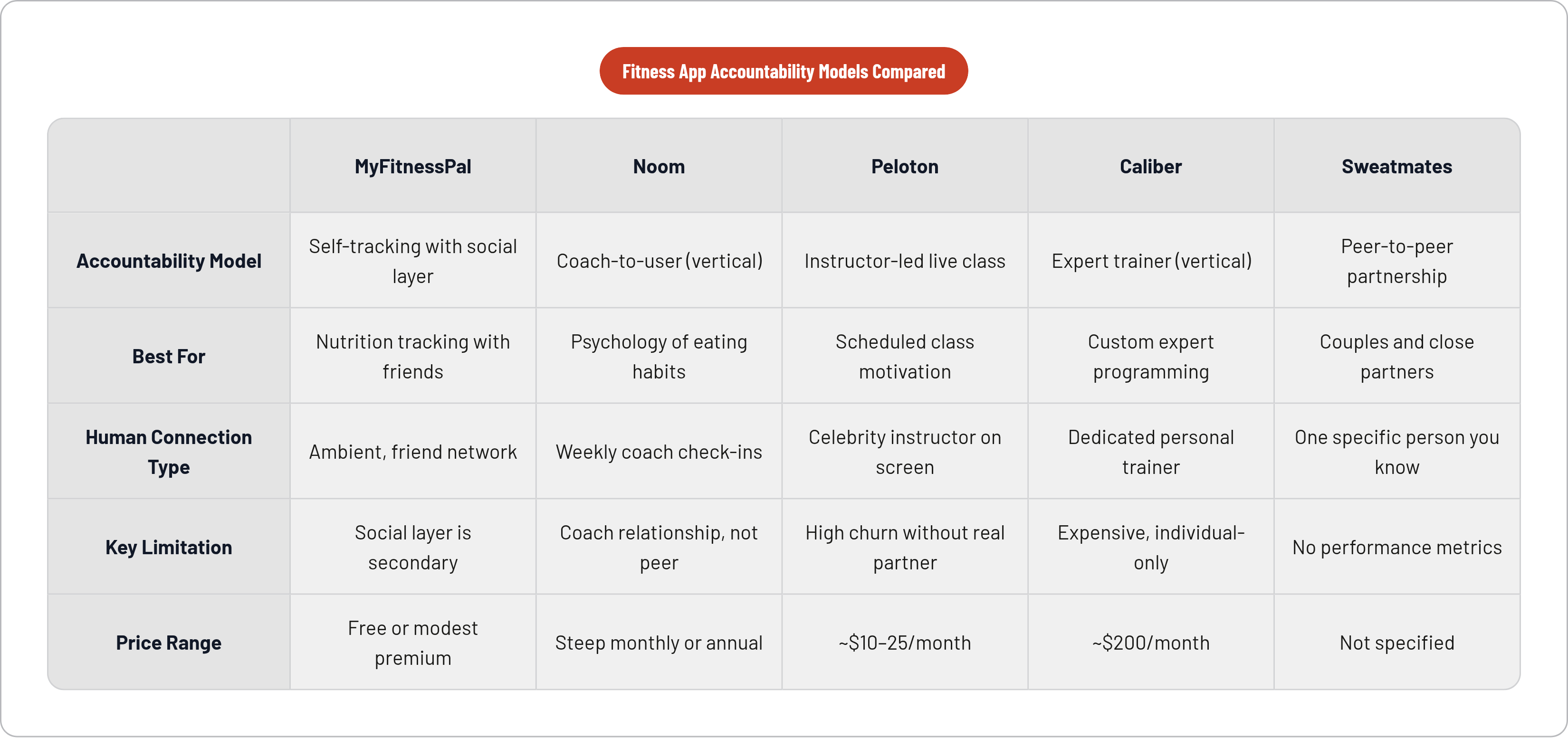 Table: Fitness App Accountability Models Compared. Compares Accountability Model, Best For, Human Connection Type, Key Limitation, and 1 more by MyFitnessPal, Noom, Peloton, Caliber, and 1 more.
