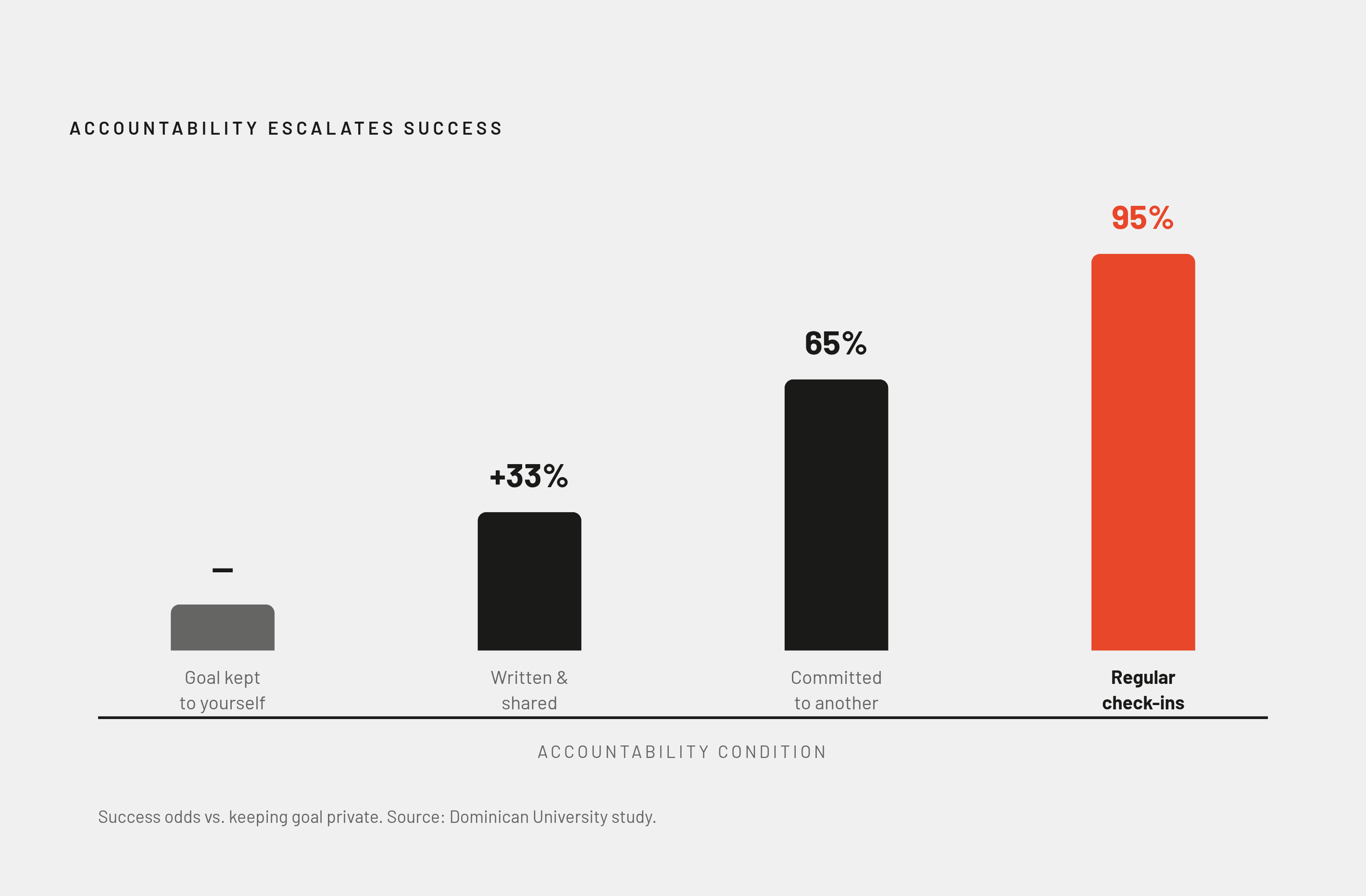 Diagram: The Accountability Ladder: How a Second Person Changes Your Odds. Visualizes: Visualize a stepped progression showing how accountability escalates success rates: keeping a goal to yourself (baseline), writing it down and sharing with a…