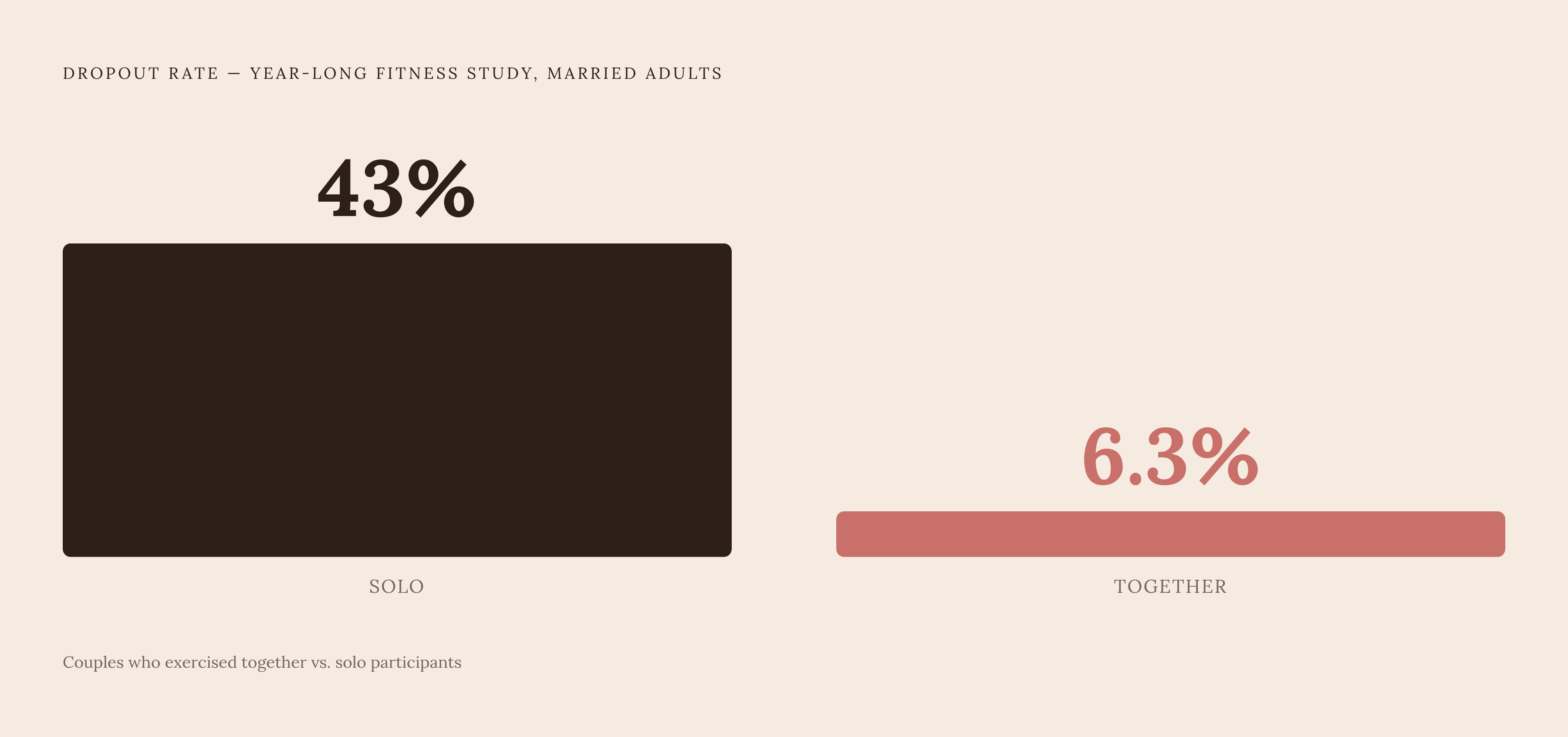 Diagram: Working Out Together vs. Solo: The Dropout Gap. Visualizes: Visualize the stark contrast between two dropout rates from a year-long fitness study of married adults: couples who exercised together had a 6.3% dropout rate, while people who…