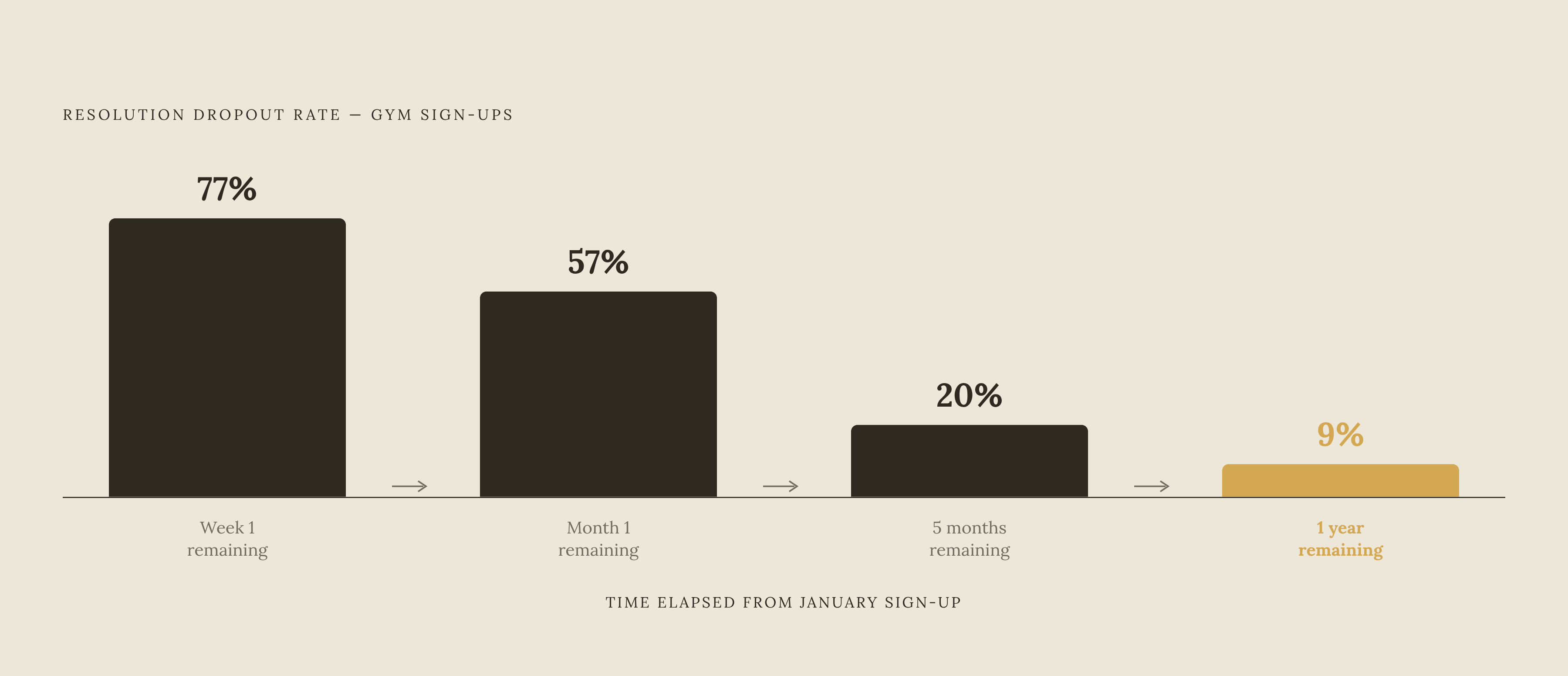 Diagram: The Resolution Collapse Timeline. Visualizes: Show the sharp, progressive dropout of fitness resolutions across five checkpoints: 23% quit before week one ends, 43% are done by end of month one, 80% of January gym sign-ups vanish within…