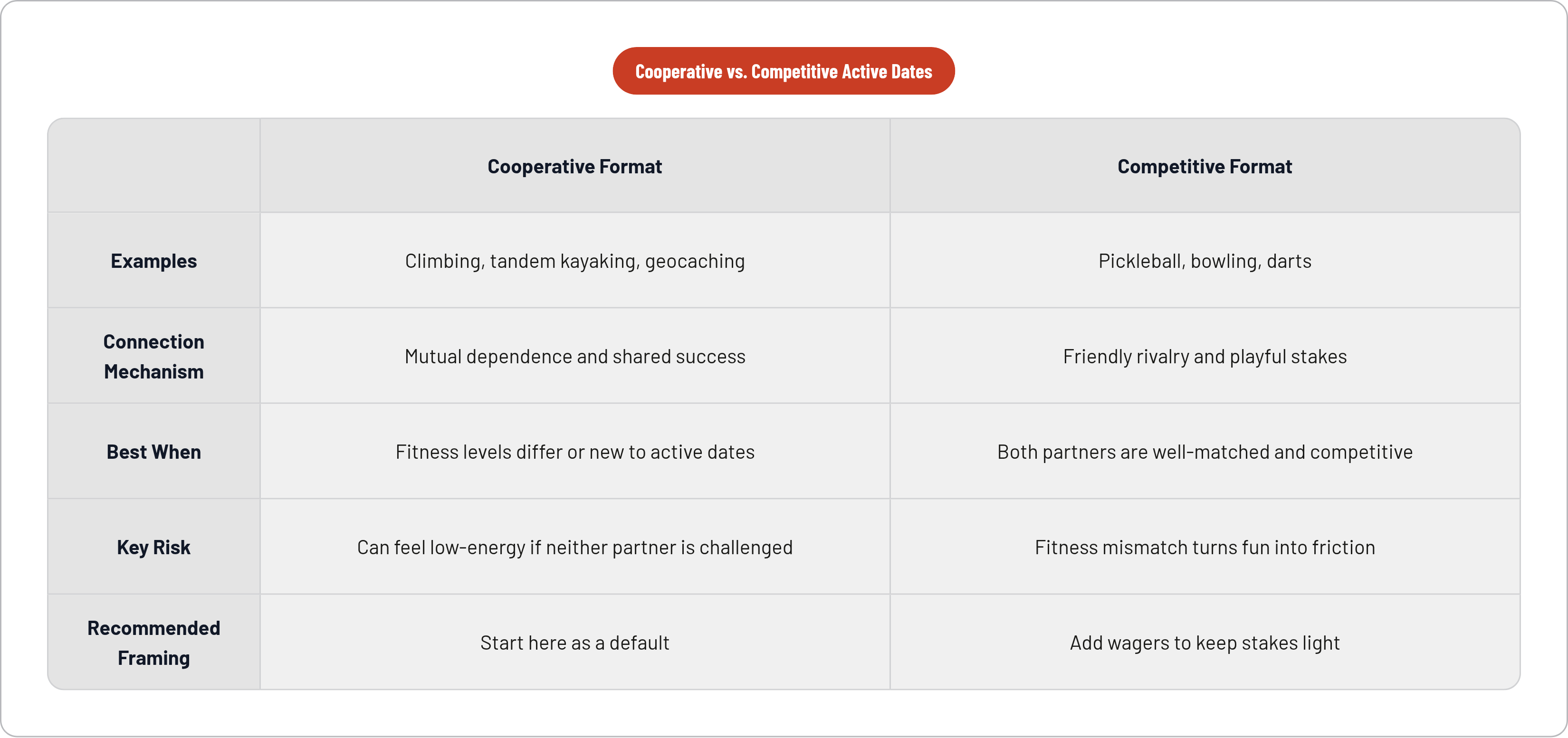 Table: Cooperative vs. Competitive Active Dates. Compares Examples, Connection Mechanism, Best When, Key Risk, and 1 more by Cooperative Format and Competitive Format.