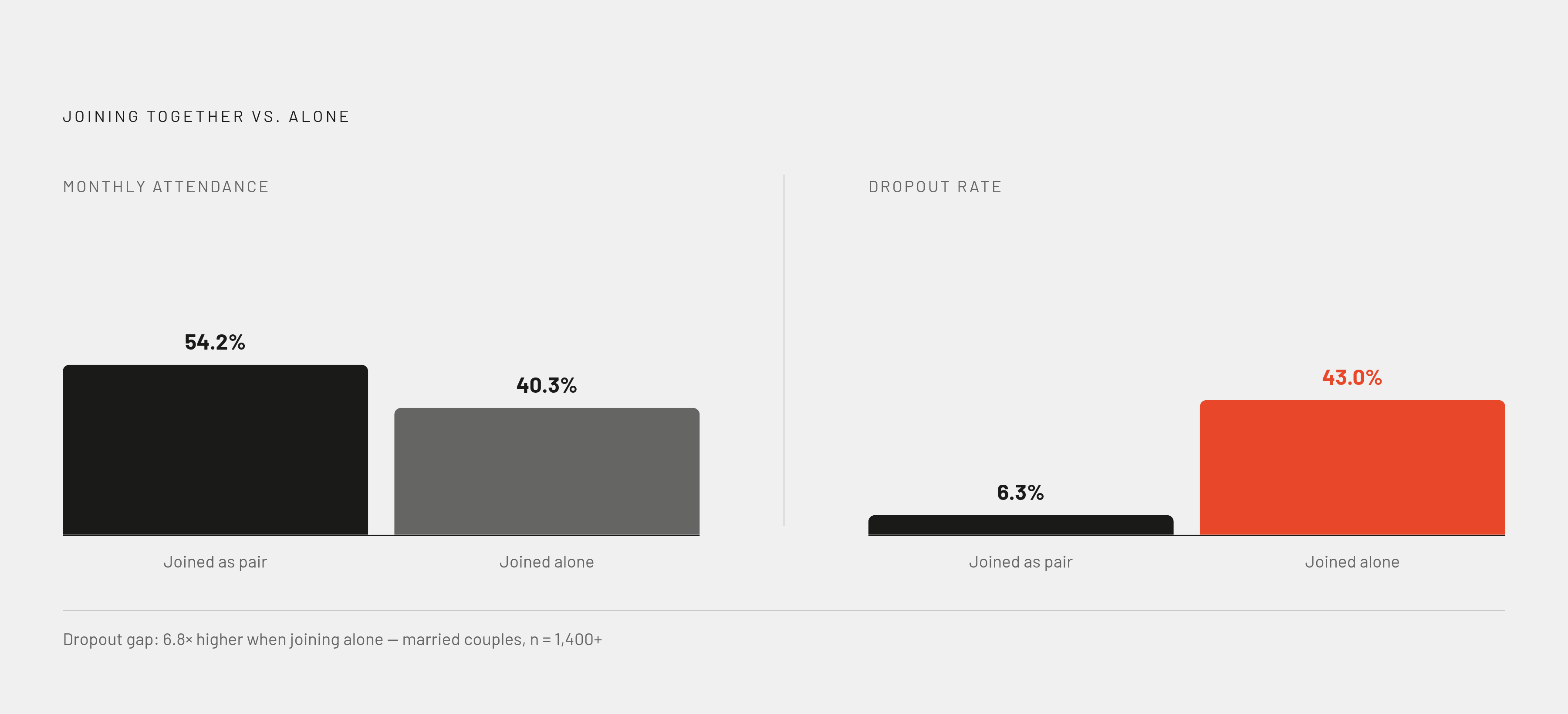 Diagram: Together vs. Alone: The Dropout Canyon. Visualizes: Show the stark contrast between couples who joined a fitness program together versus married individuals who joined alone, across two metrics: monthly attendance (54.2% for pairs vs.