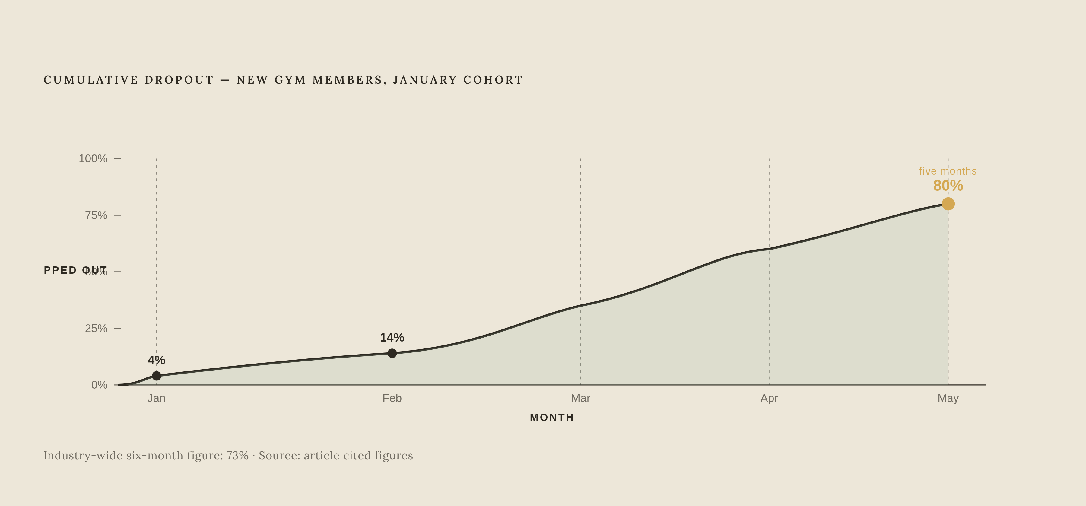 Diagram: The Dropout Curve: How Fast New Members Quit. Visualizes: Visualize the cumulative dropout rate among new gym members over five months using the exact figures from the article: 4% gone before January ends, 14% by end of February, and 80%…