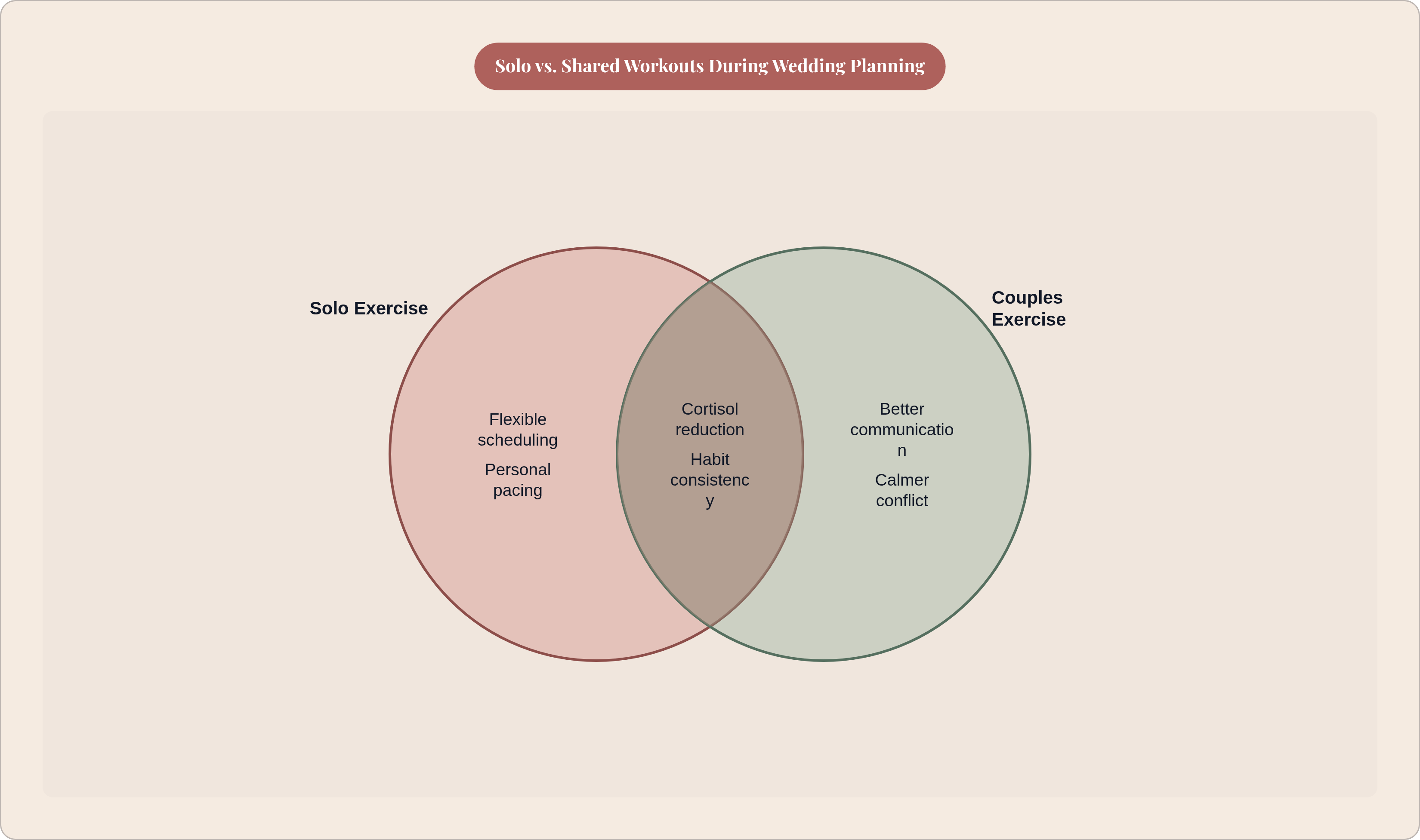 Venn diagram: Solo vs. Shared Workouts During Wedding Planning. Compares Solo Exercise and Couples Exercise; overlap: Shared Benefits.