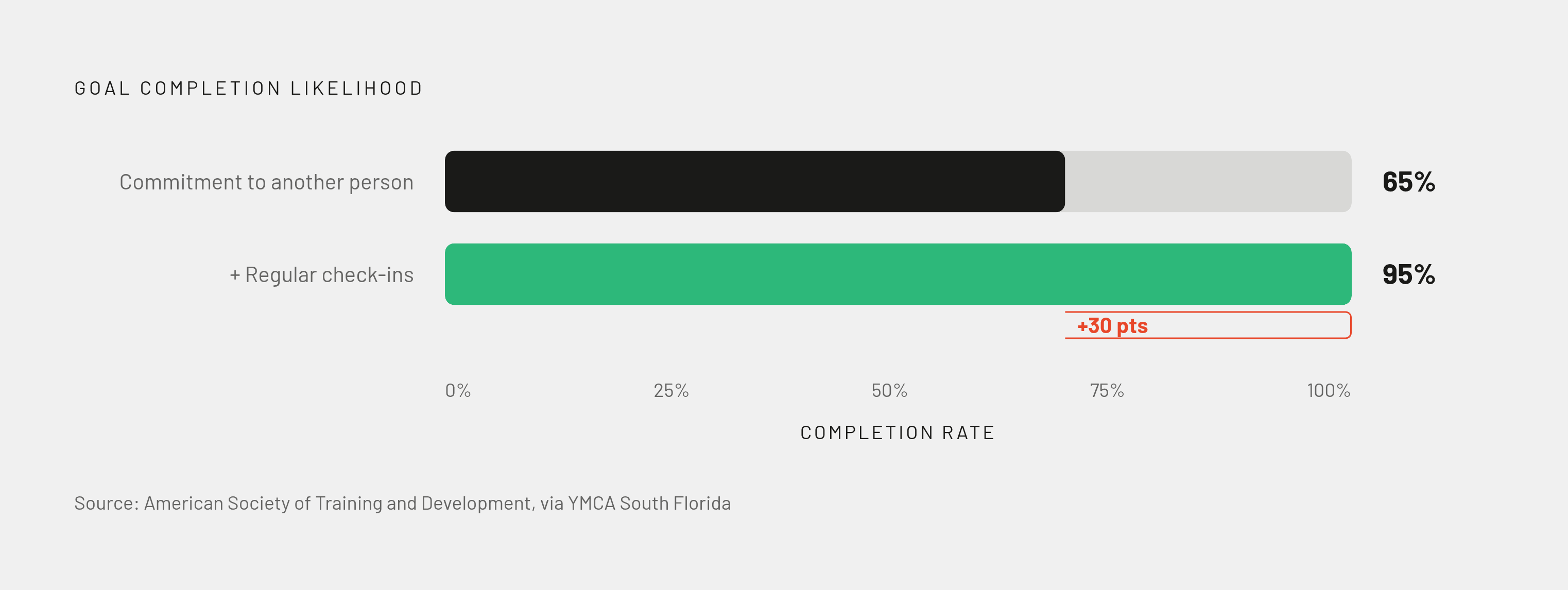 Diagram: A Partner Changes Everything: The Accountability Numbers. Visualizes: Show the dramatic jump in goal-completion likelihood as accountability deepens.