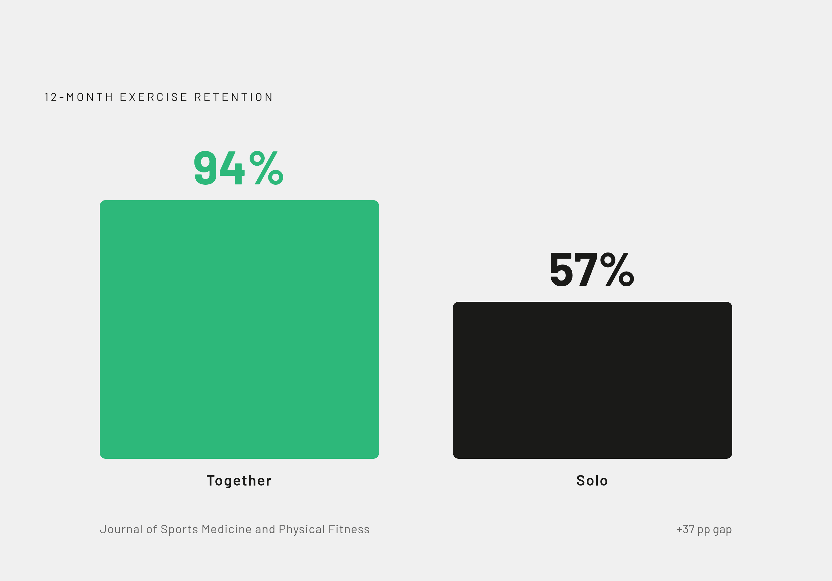 Diagram: The Couples Advantage: 94% vs. 57% Retention. Visualizes: Show a stark magnitude contrast between two retention rates: couples who exercise together achieve 94% retention over 12 months, versus 57% for solo exercisers, from a study…