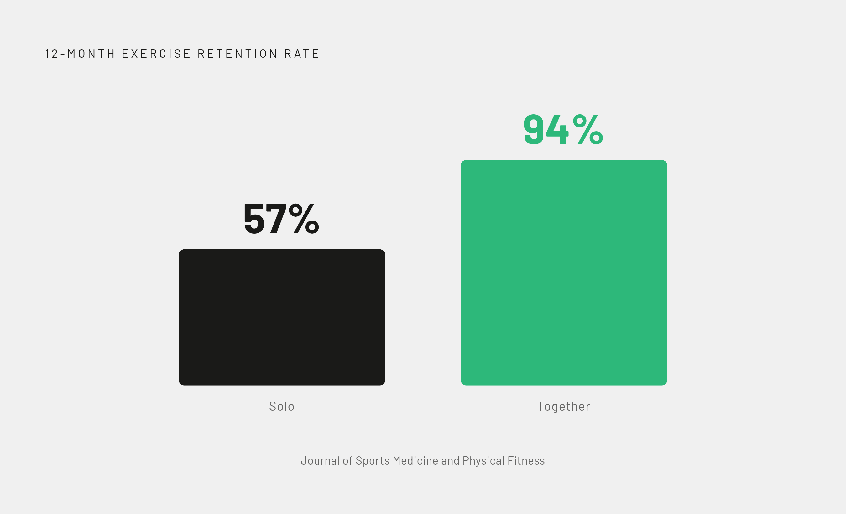Diagram: The Couples Retention Advantage. Visualizes: Show a stark magnitude contrast between two retention figures from a 12-month study published in the Journal of Sports Medicine and Physical Fitness: couples who exercise together achieved a 94%…