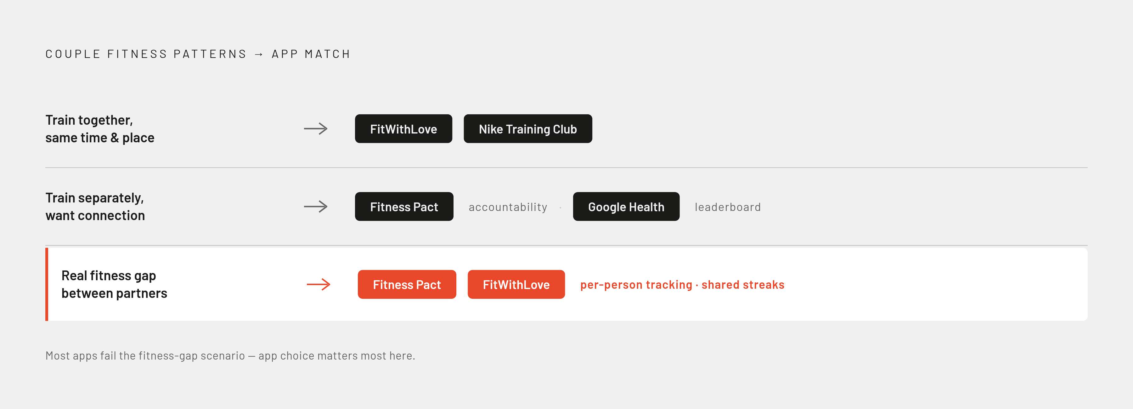 Diagram: Three Couple Types, Three App Fits. Visualizes: Visualize a simple three-path decision flow matching couple exercise patterns to recommended apps.