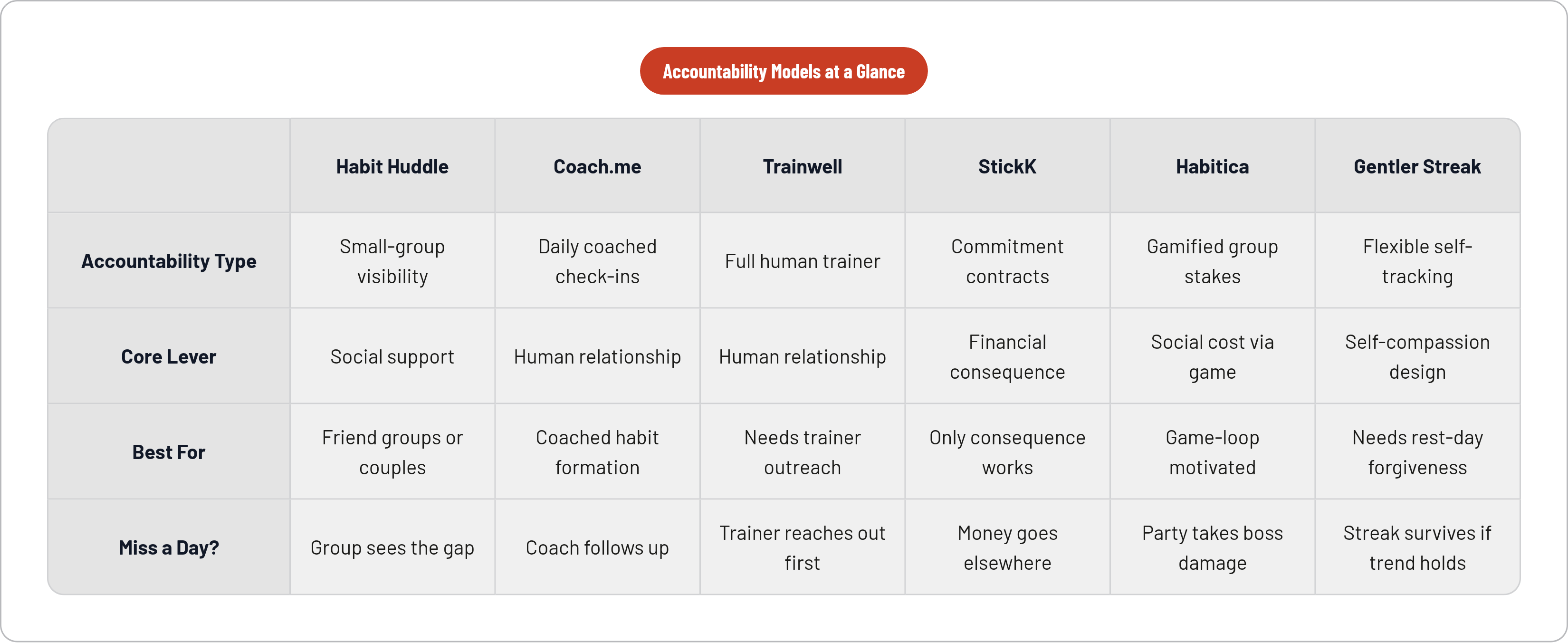 Table: Accountability Models at a Glance. Compares Accountability Type, Core Lever, Best For and Miss a Day? by Habit Huddle, Coach.me, Trainwell, StickK, and 2 more.