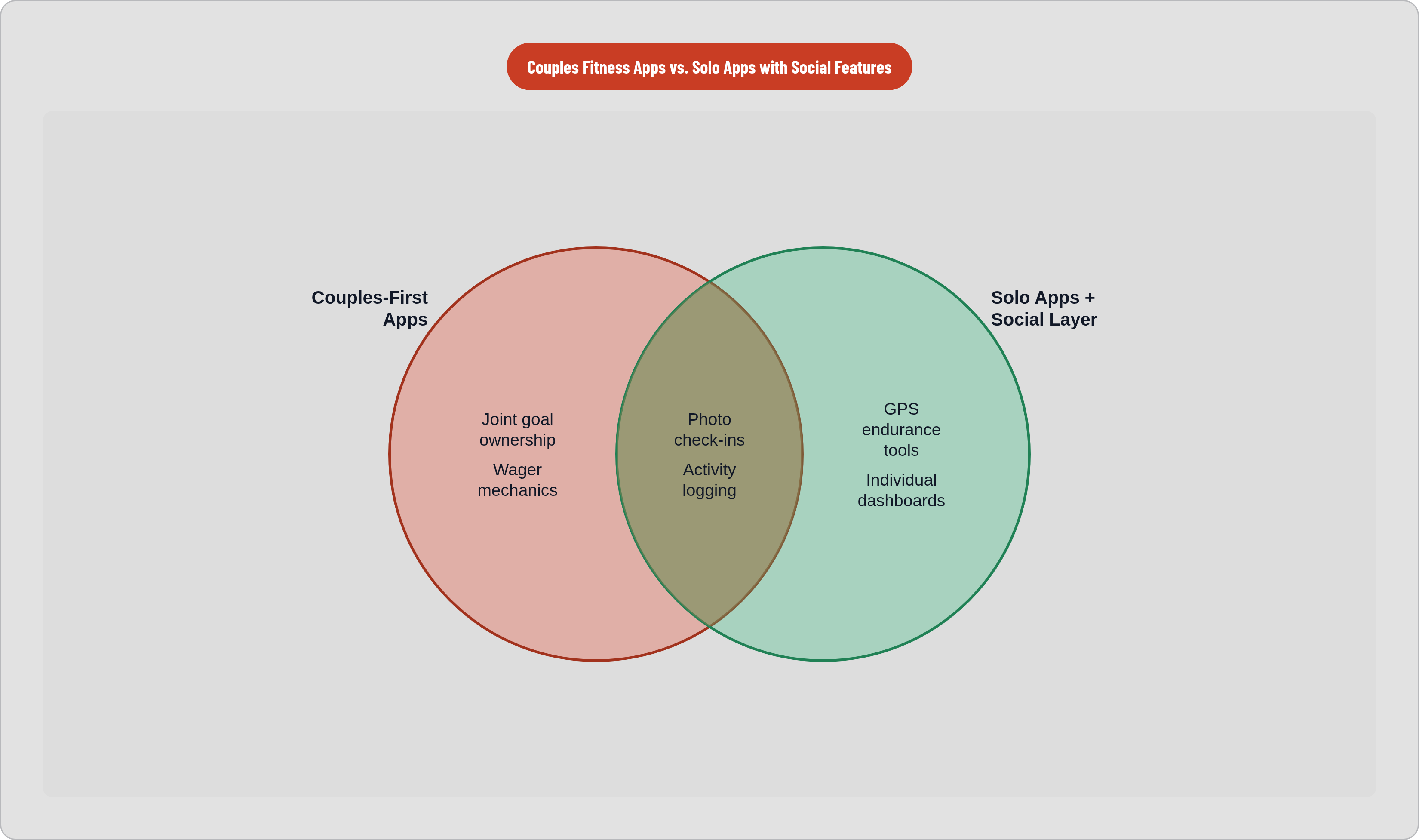 Venn diagram: Couples Fitness Apps vs. Solo Apps with Social Features. Compares Couples-First Apps and Solo Apps + Social Layer; overlap: Shared Features.