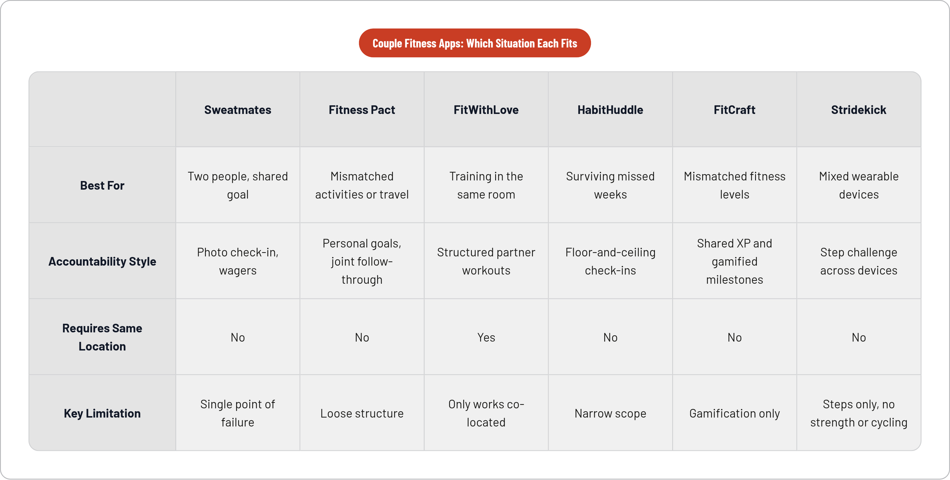 Table: Couple Fitness Apps: Which Situation Each Fits. Compares Best For, Accountability Style, Requires Same Location and Key Limitation by Sweatmates, Fitness Pact, FitWithLove, HabitHuddle, and 2 more.