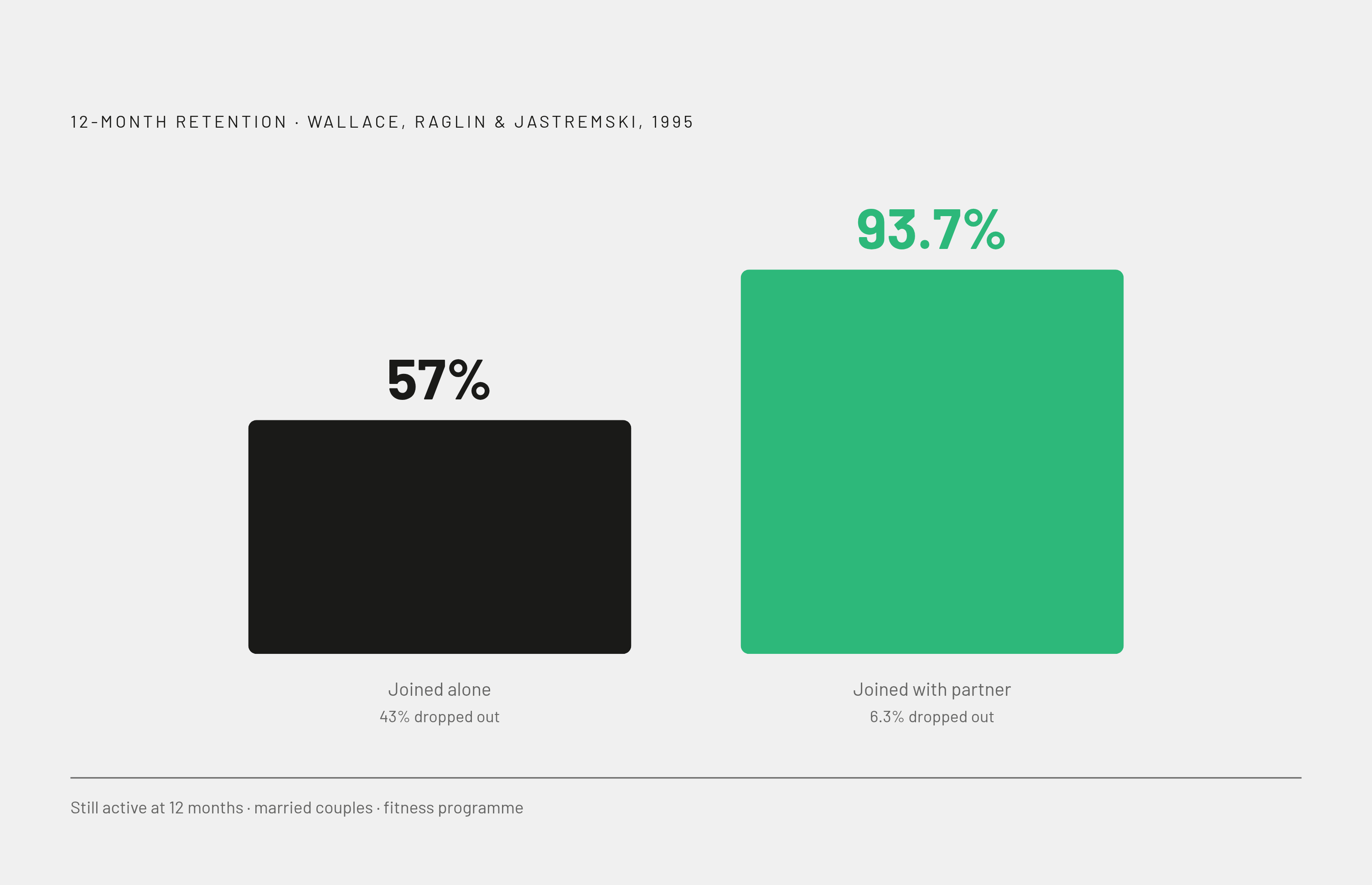 Diagram: The Dropout Gap: Solo vs. Together After 12 Months. Visualizes: Show the stark contrast between two groups from the 1995 Wallace, Raglin, and Jastremski study: married people who joined a fitness program alone had a 43% dropout rate after…
