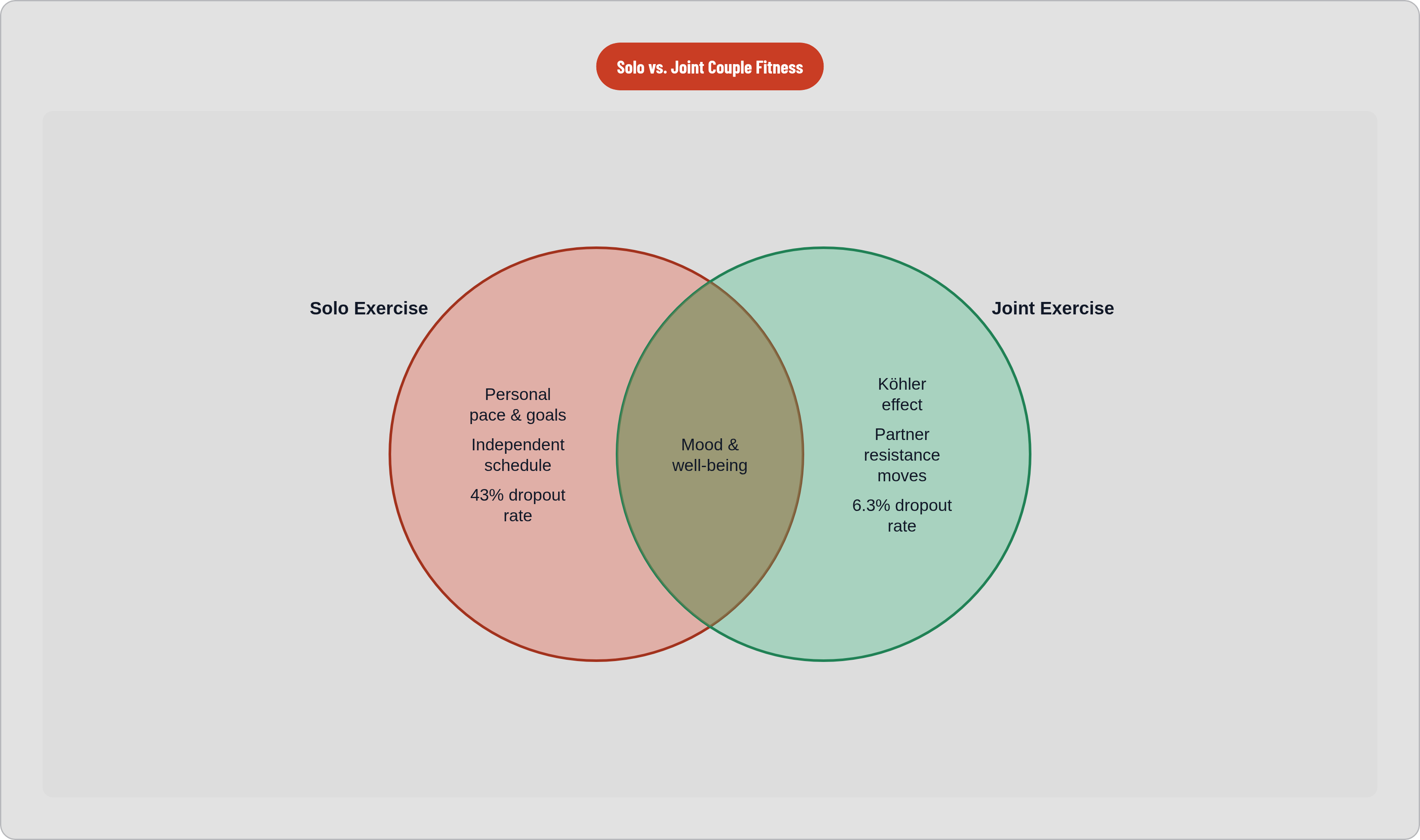 Venn diagram: Solo vs. Joint Couple Fitness. Compares Solo Exercise and Joint Exercise; overlap: Shared Benefits.
