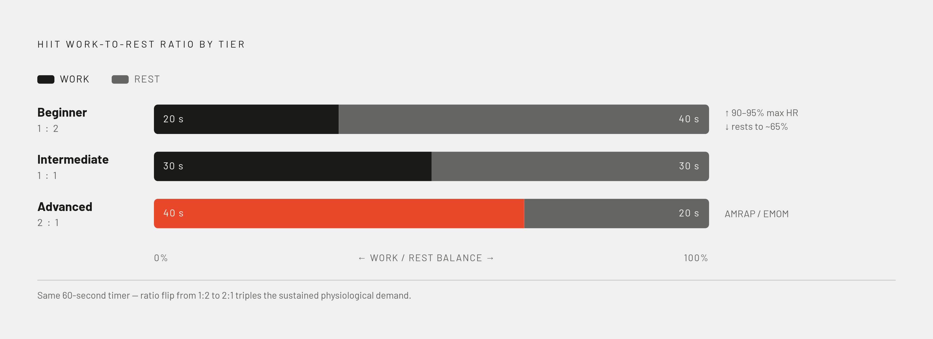Diagram: Work-to-Rest Ratios Across Three Fitness Tiers. Visualizes: Show three clearly separated tiers of HIIT work-to-rest ratios as a ranked visual — Beginner: 1:2 (20 sec work / 40 sec rest), Intermediate: 1:1 (30 sec work / 30 sec rest)…