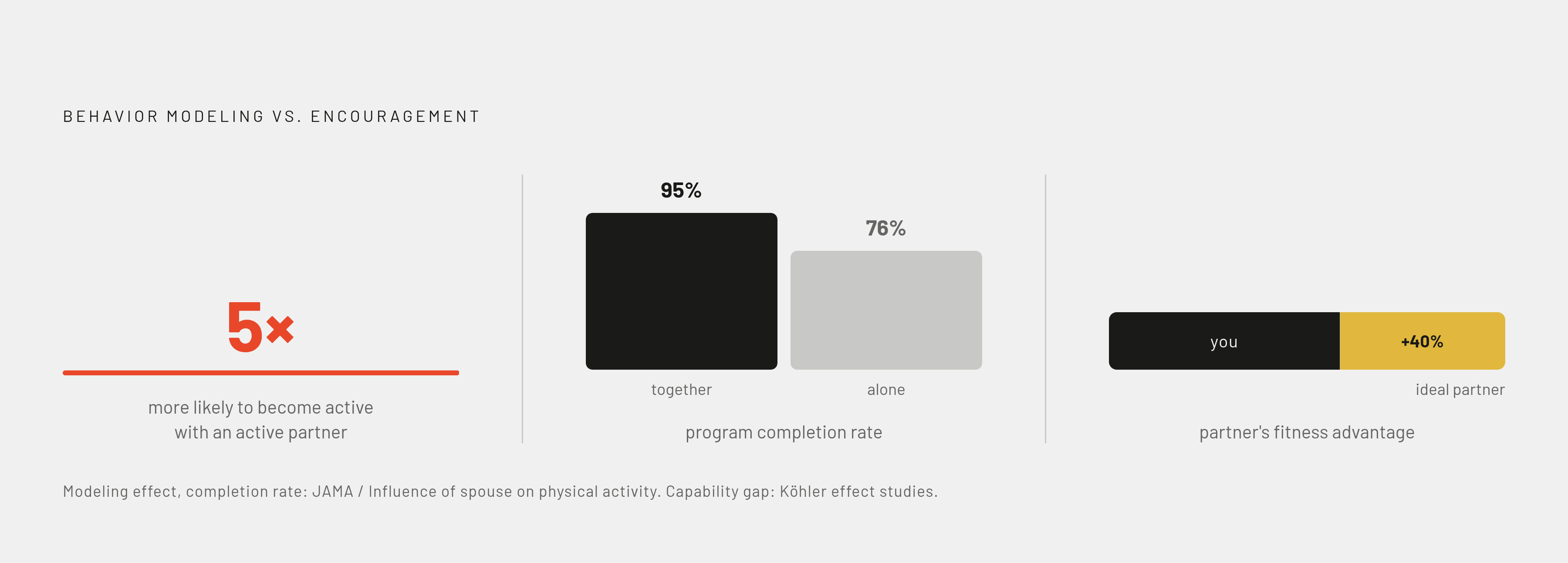 Diagram: The Numbers Behind Exercising Together. Visualizes: Visualize three concrete statistics that together show why a partner's own behavior — not their encouragement — drives change: (1) having an active partner makes the other person 5× more…