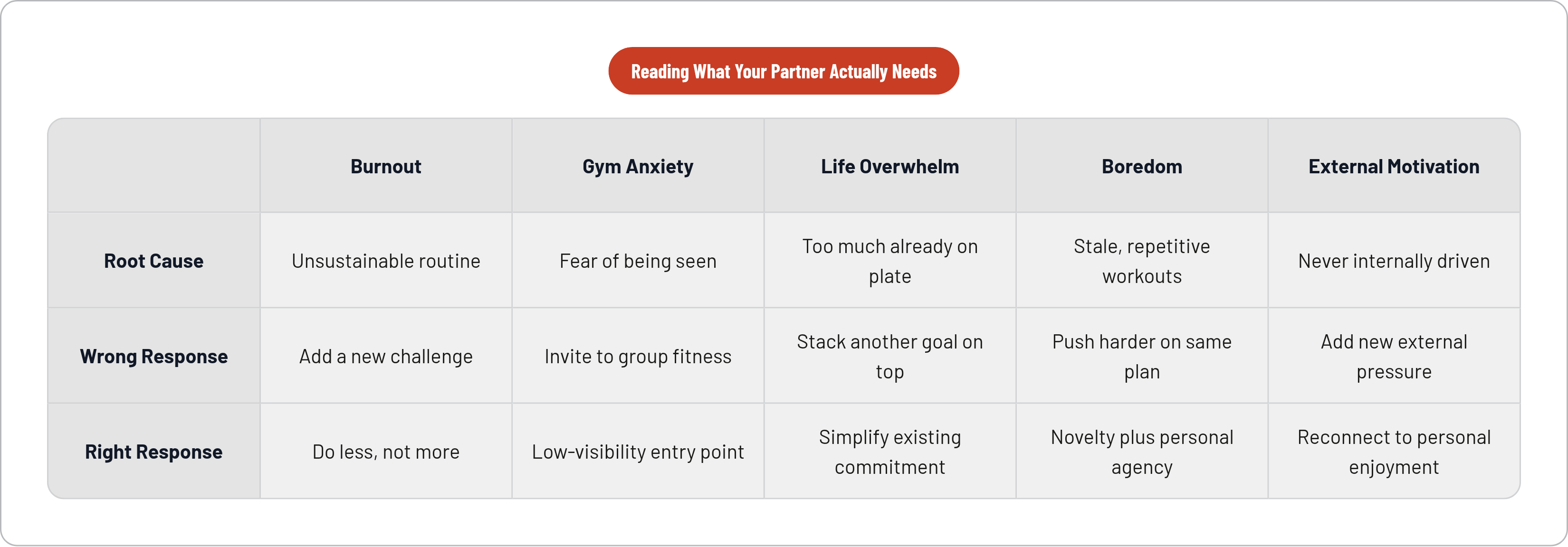 Table: Reading What Your Partner Actually Needs. Compares Root Cause, Wrong Response and Right Response by Burnout, Gym Anxiety, Life Overwhelm, Boredom, and 1 more.
