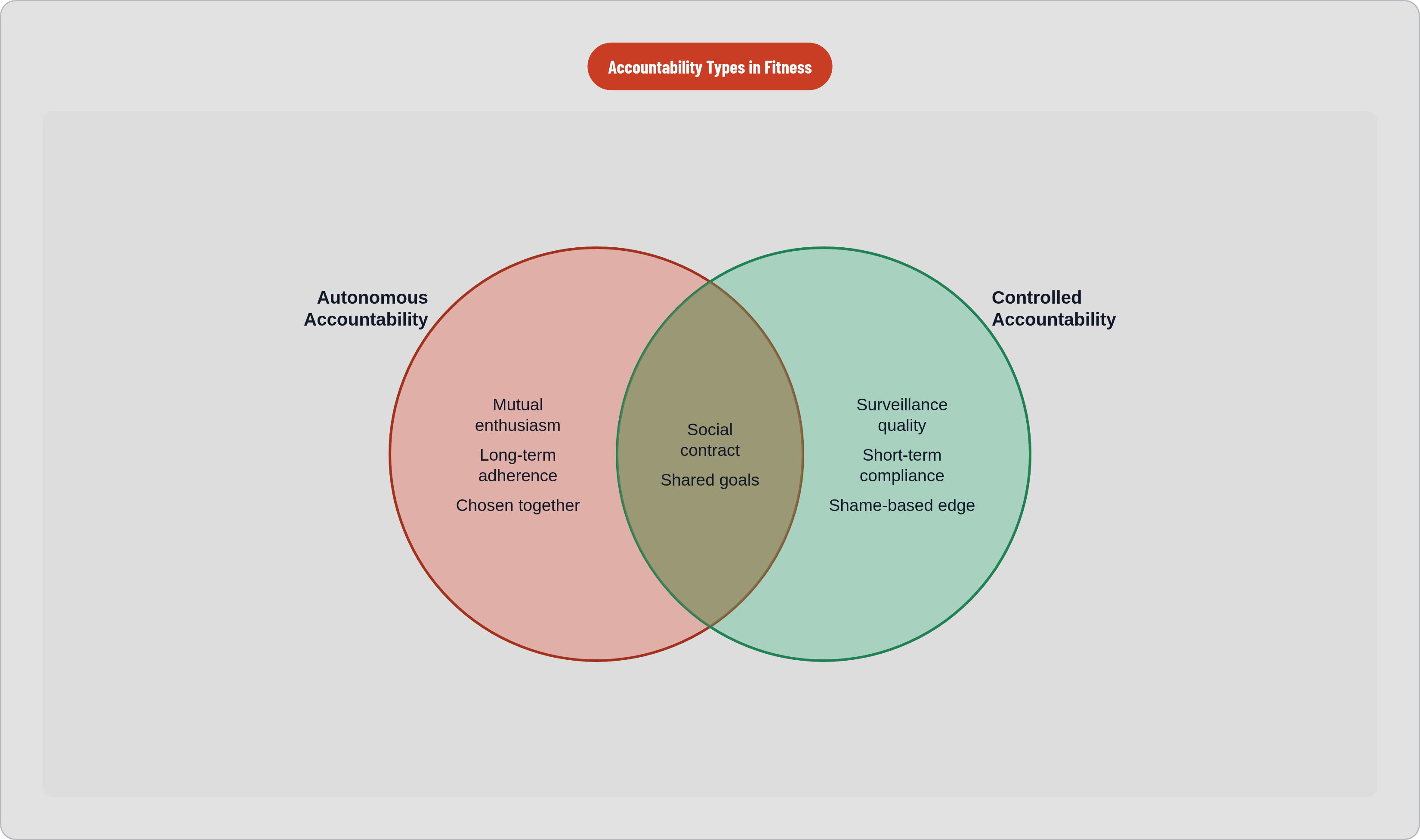 Venn diagram: Accountability Types in Fitness. Compares Autonomous Accountability and Controlled Accountability; overlap: Shared Elements.