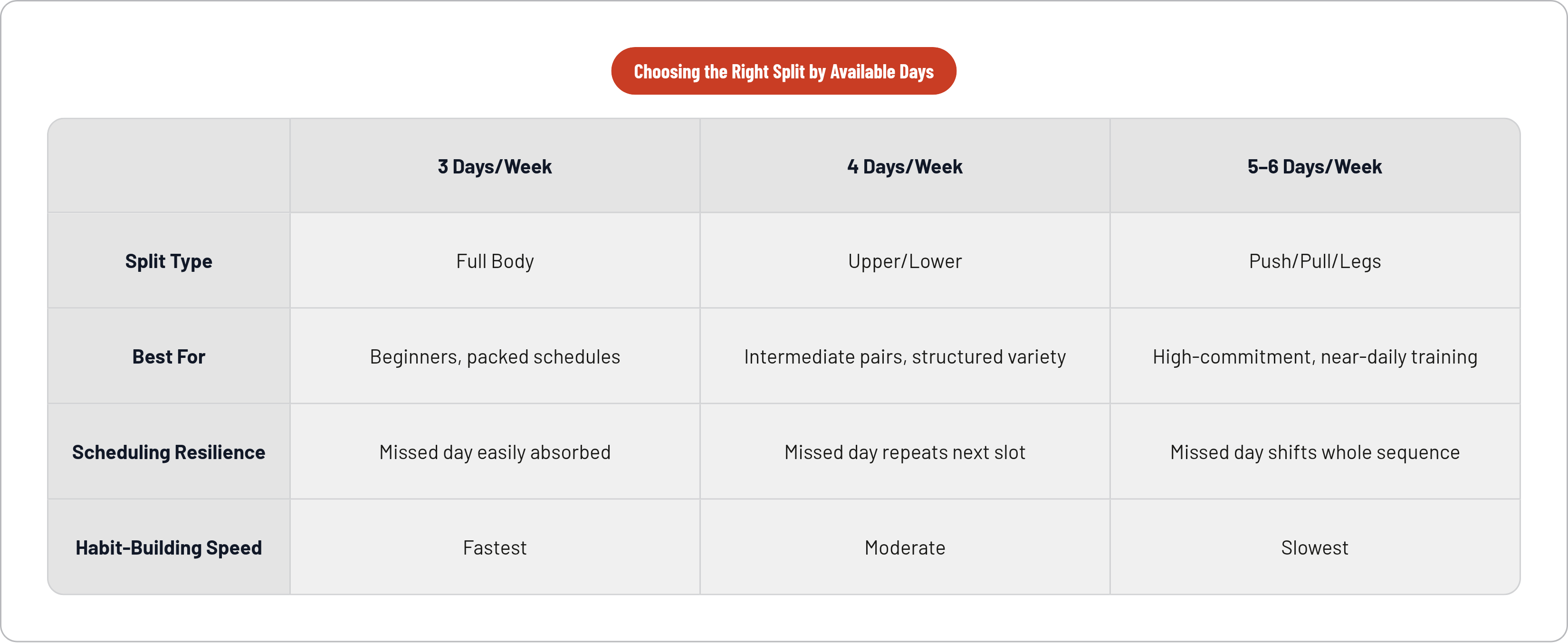 Table: Choosing the Right Split by Available Days. Compares Split Type, Best For, Scheduling Resilience and Habit-Building Speed by 3 Days/Week, 4 Days/Week and 5–6 Days/Week.