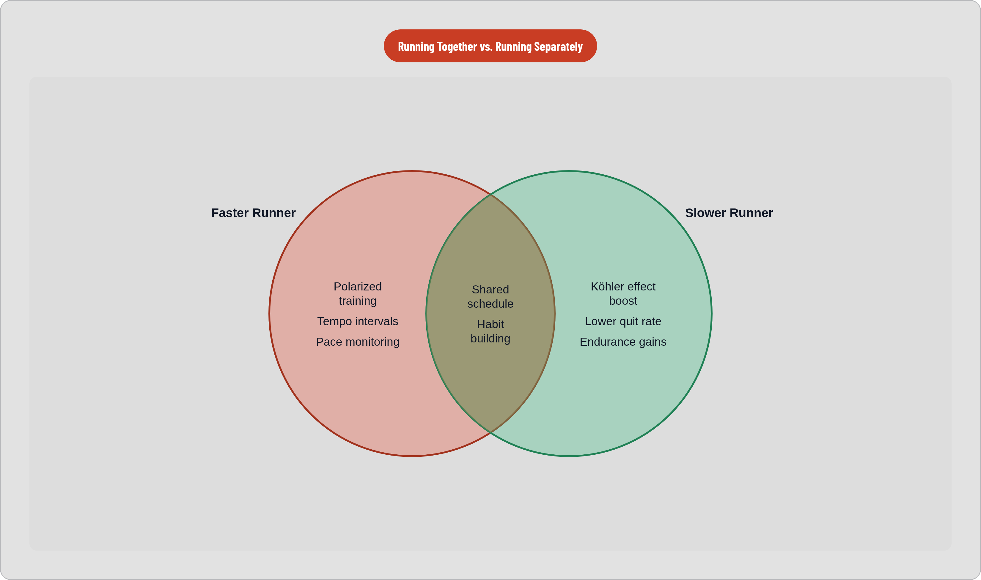 Venn diagram: Running Together vs. Running Separately. Compares Faster Runner and Slower Runner; overlap: Running Together.
