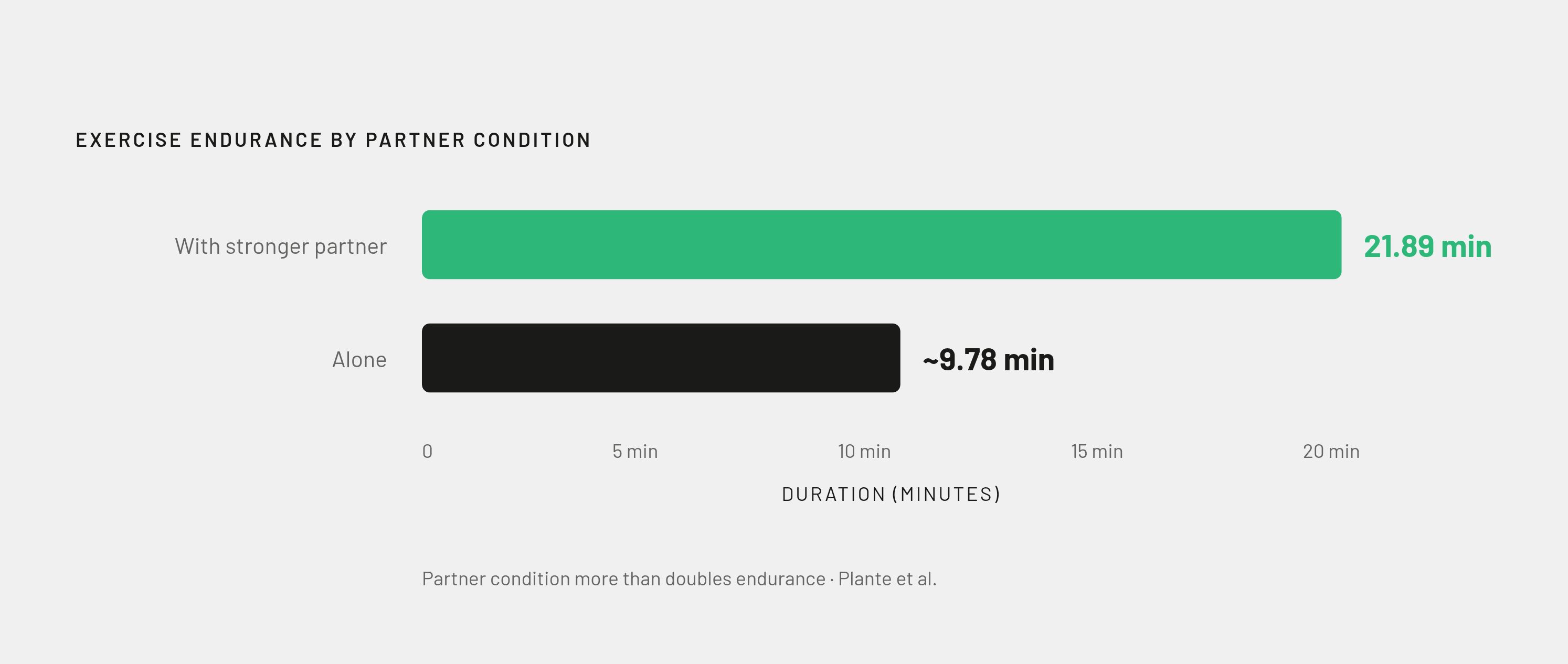 Diagram: The Köhler Effect: Partner Present vs. Alone. Visualizes: Visualize one concrete finding: participants paired with a more capable partner lasted 21.89 minutes on an aerobic task; participants who exercised alone lasted less than half that…