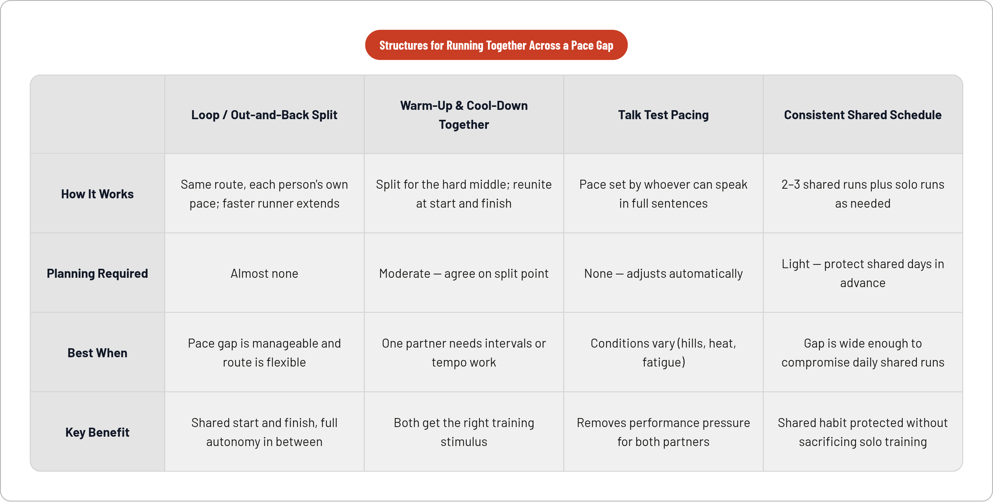 Table: Structures for Running Together Across a Pace Gap. Compares How It Works, Planning Required, Best When and Key Benefit by Loop / Out-and-Back Split, Warm-Up & Cool-Down Together, Talk Test Pacing and Consistent Shared Schedule.