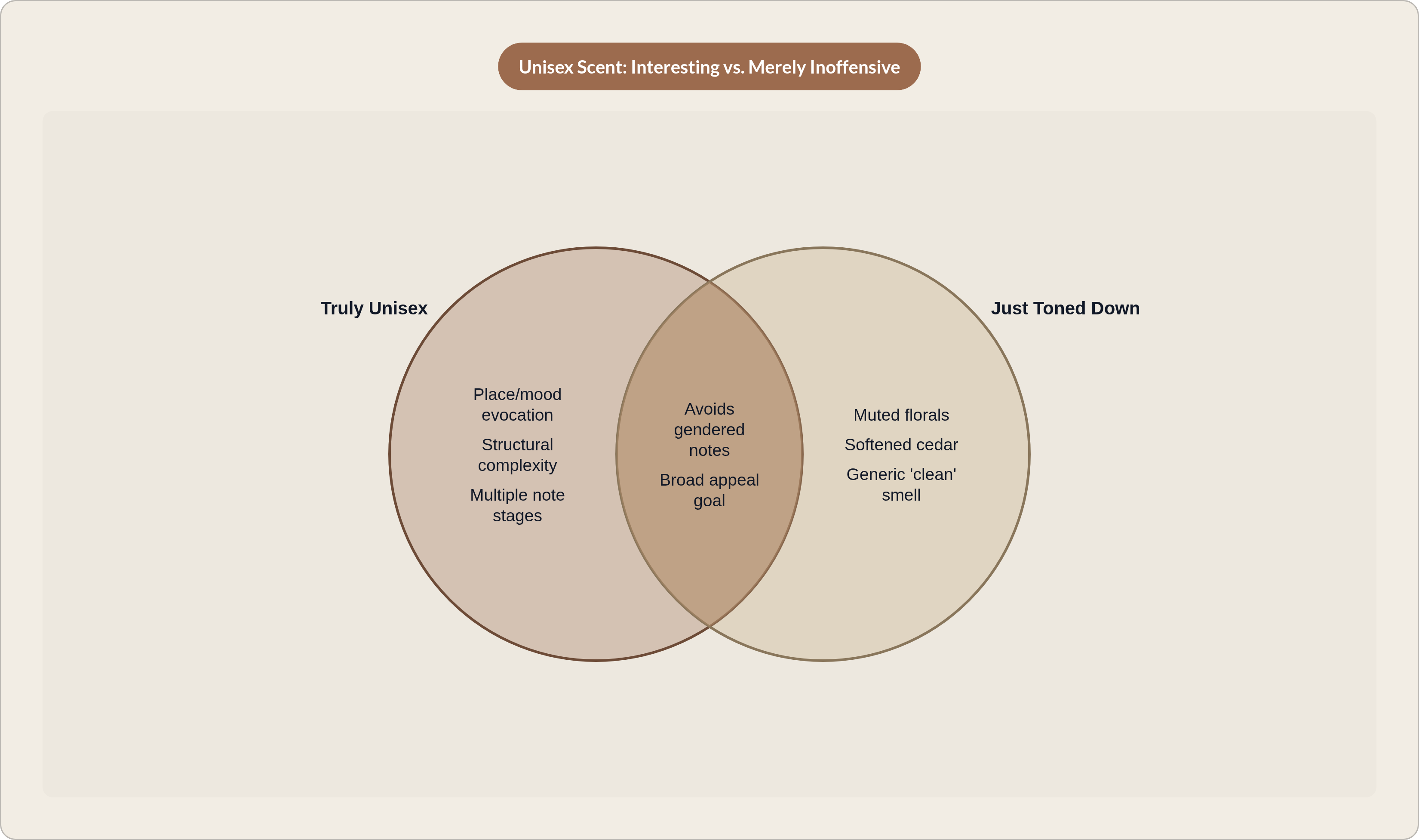 Venn diagram: Unisex Scent: Interesting vs. Merely Inoffensive. Compares Truly Unisex and Just Toned Down; overlap: Shared Traits.
