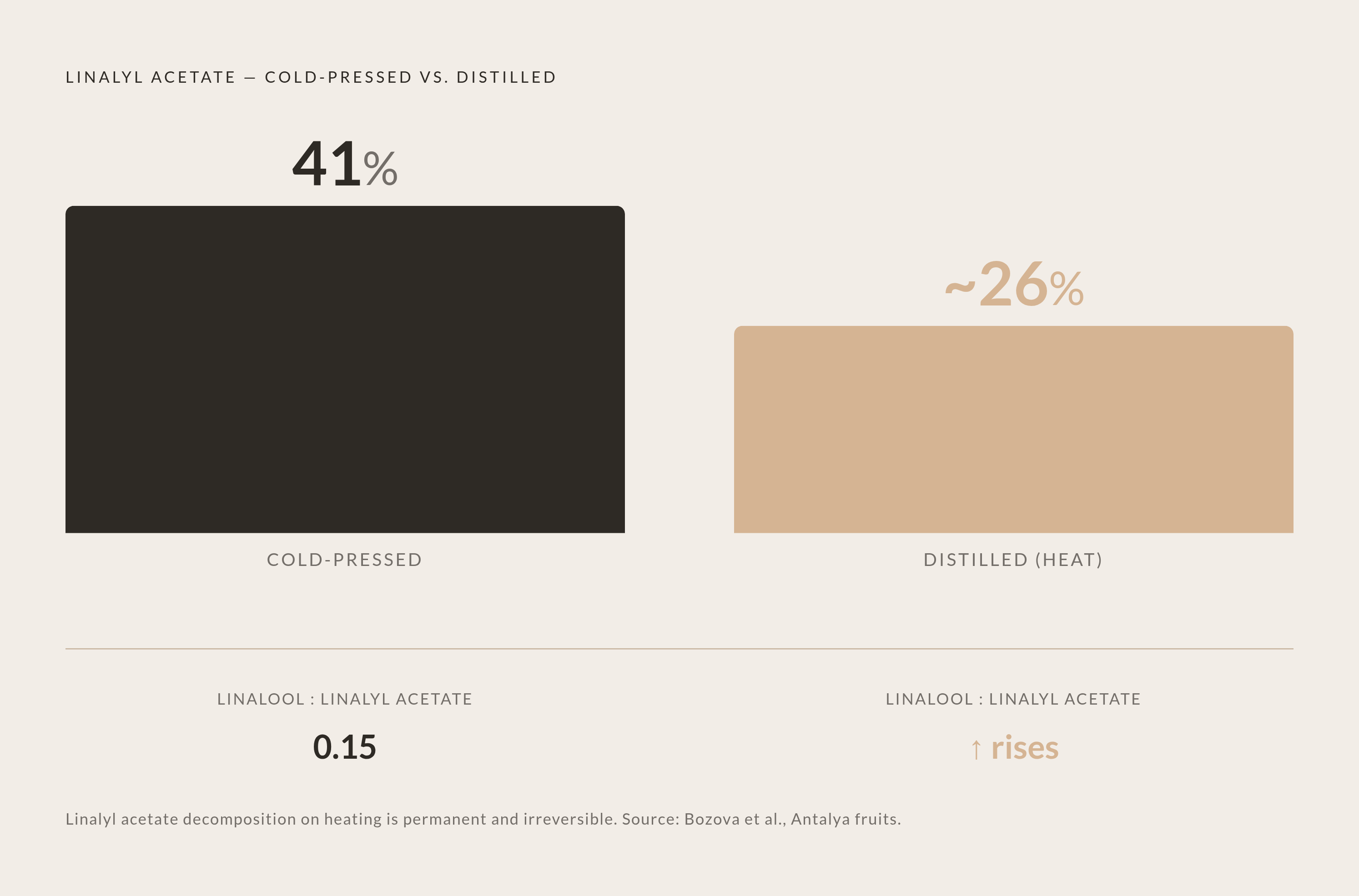 Diagram: What Heat Does to Bergamot's Key Compound. Visualizes: Show the contrast between cold-pressed and distilled bergamot oil in terms of linalyl acetate content.