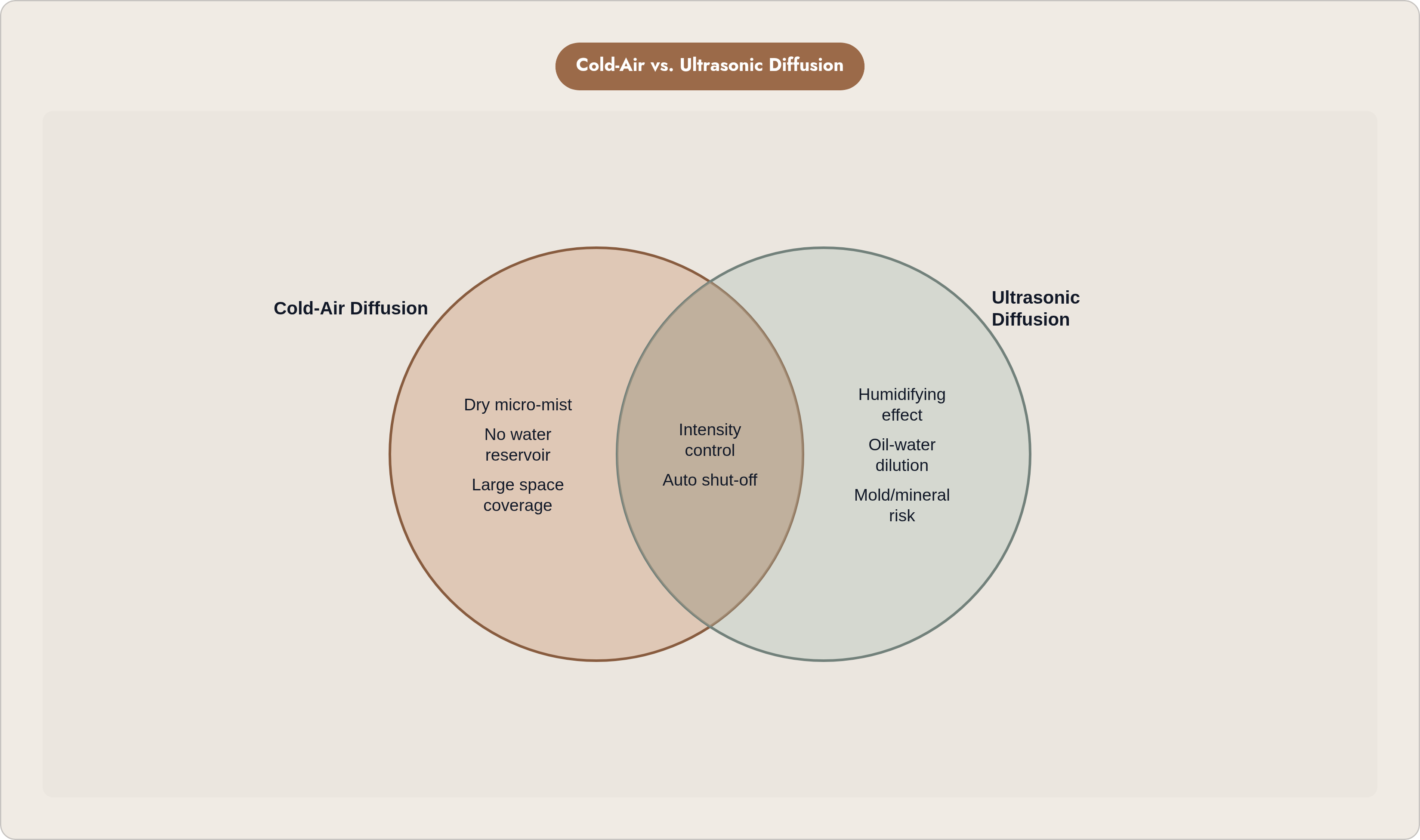 Venn diagram: Cold-Air vs. Ultrasonic Diffusion. Compares Cold-Air Diffusion and Ultrasonic Diffusion; overlap: Shared Features.