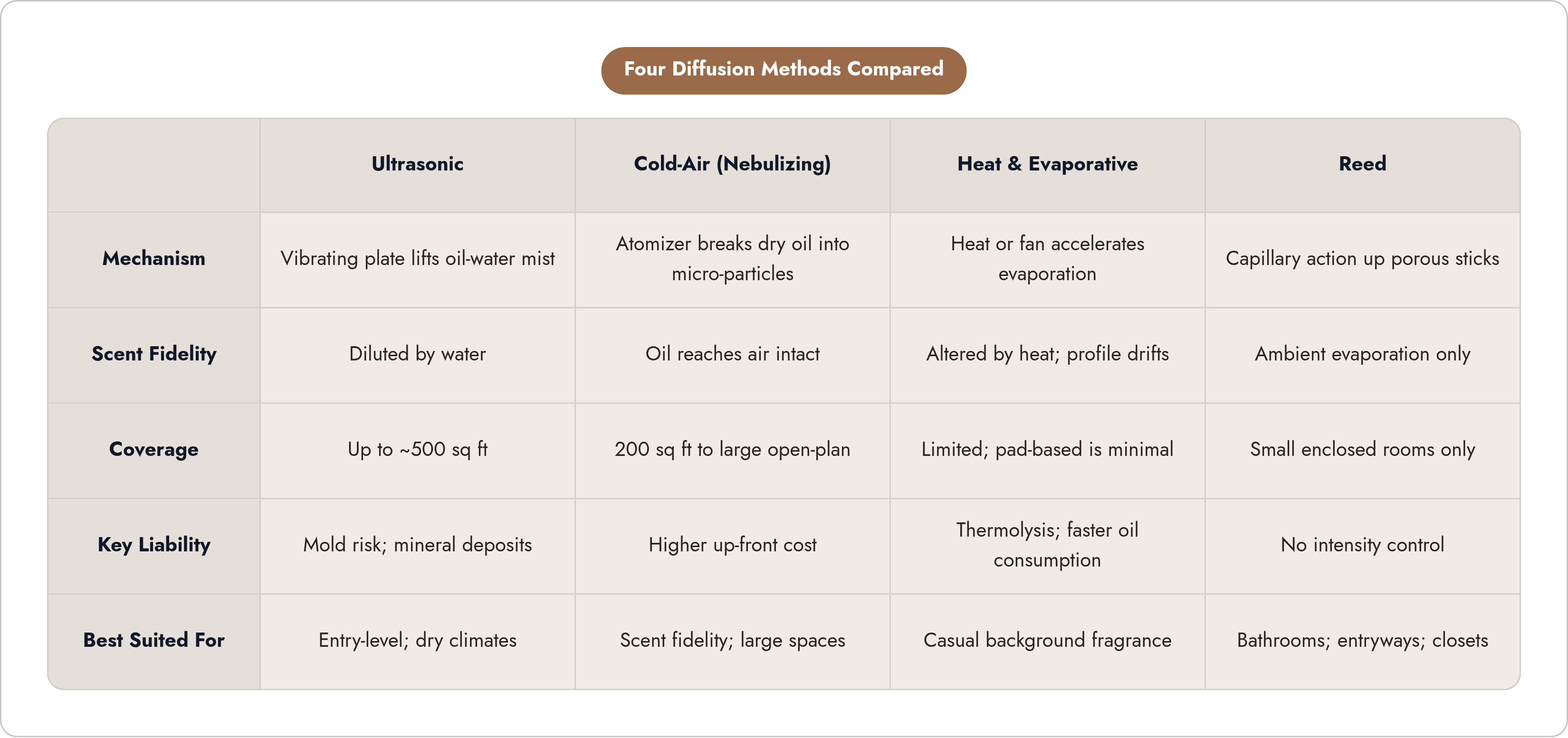 Table: Four Diffusion Methods Compared. Compares Mechanism, Scent Fidelity, Coverage, Key Liability, and 1 more by Ultrasonic, Cold-Air (Nebulizing), Heat & Evaporative and Reed.