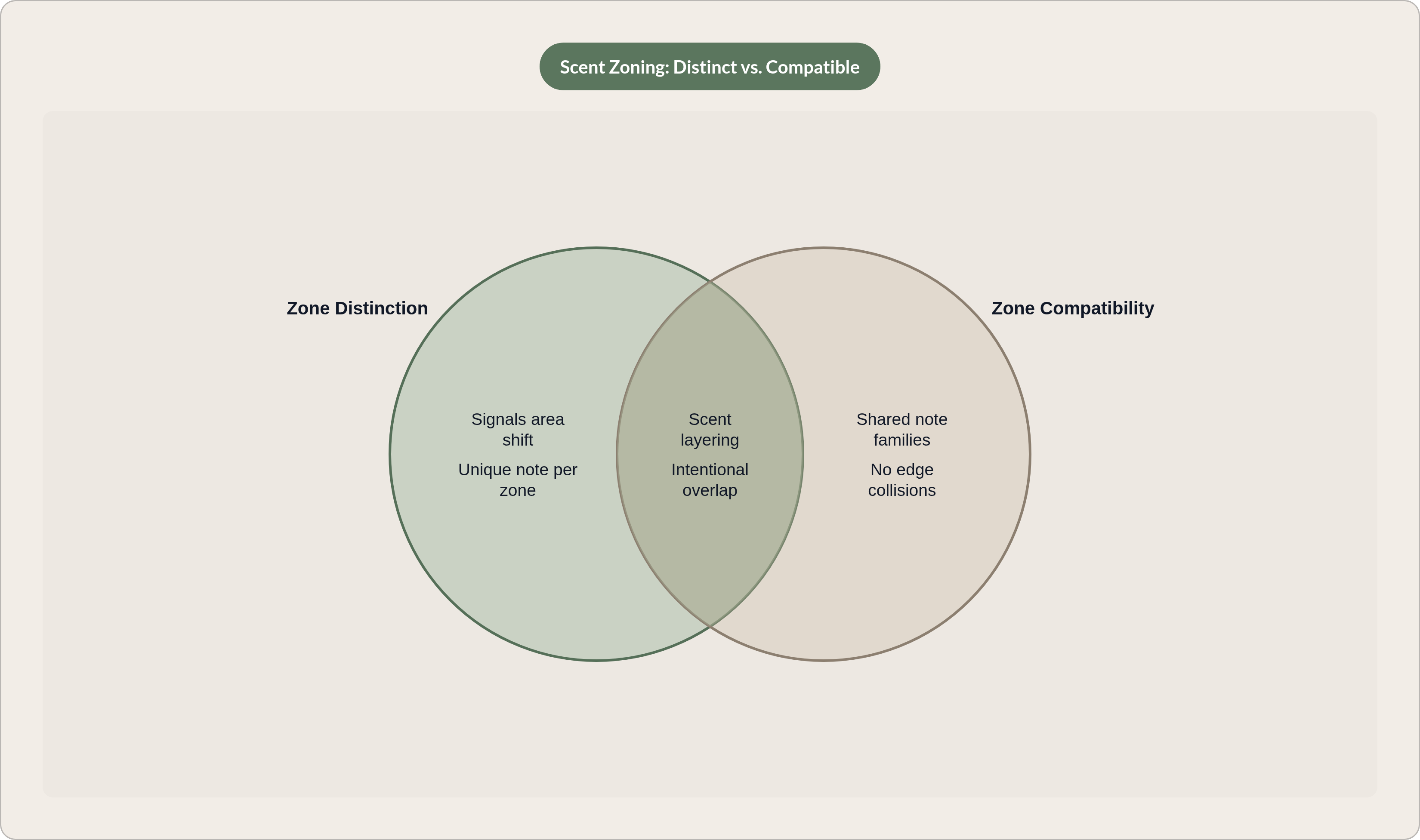 Venn diagram: Scent Zoning: Distinct vs. Compatible. Compares Zone Distinction and Zone Compatibility; overlap: Balanced Zoning.