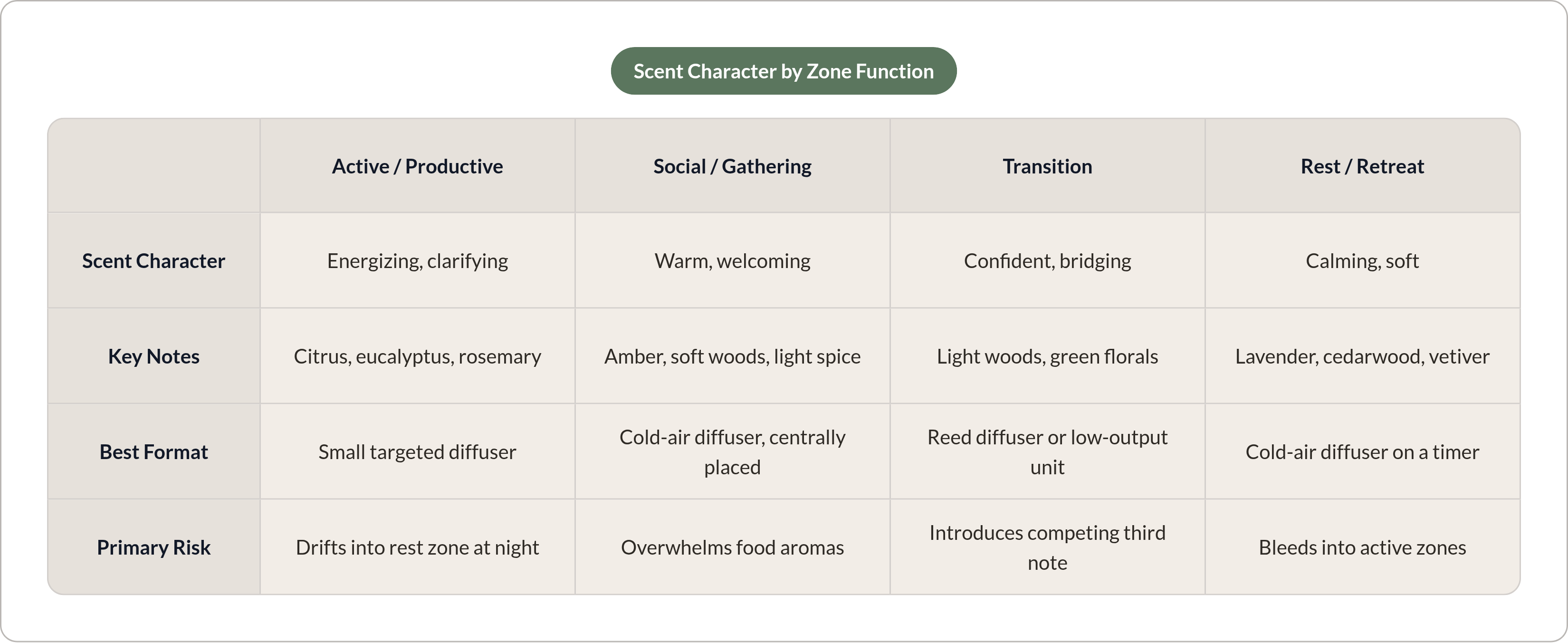 Table: Scent Character by Zone Function. Compares Scent Character, Key Notes, Best Format and Primary Risk by Active / Productive, Social / Gathering, Transition and Rest / Retreat.