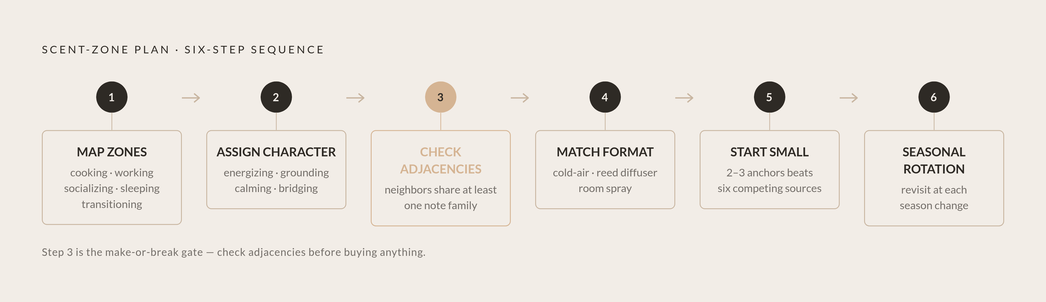 Diagram: Six Steps to a Scent-Zone Plan. Visualizes: Visualize a linear six-step sequence for building a home scent-zone plan from scratch.