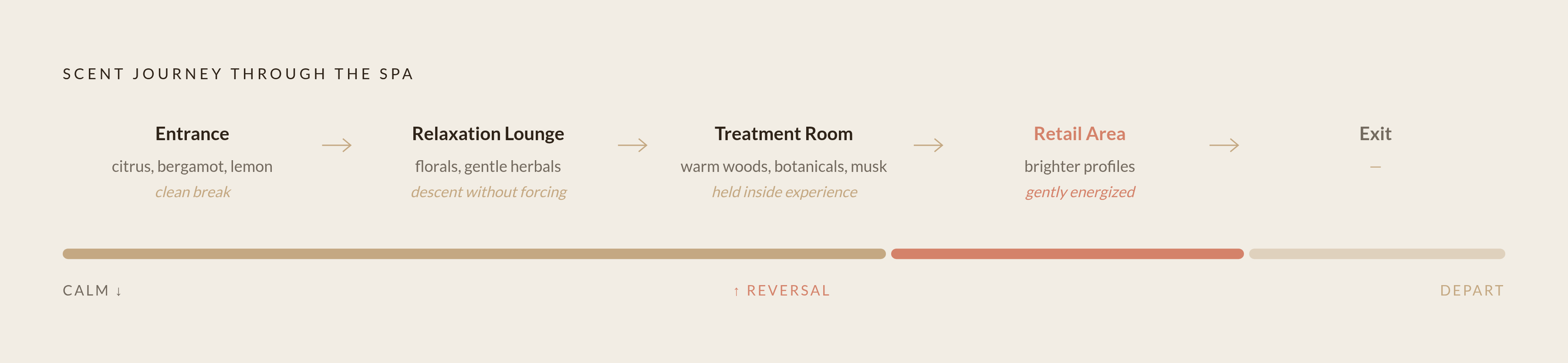 Diagram: How a Spa Maps Scent to Each Zone. Visualizes: Show a linear spatial journey through five spa zones, each paired with its fragrance profile and intended nervous-system effect.