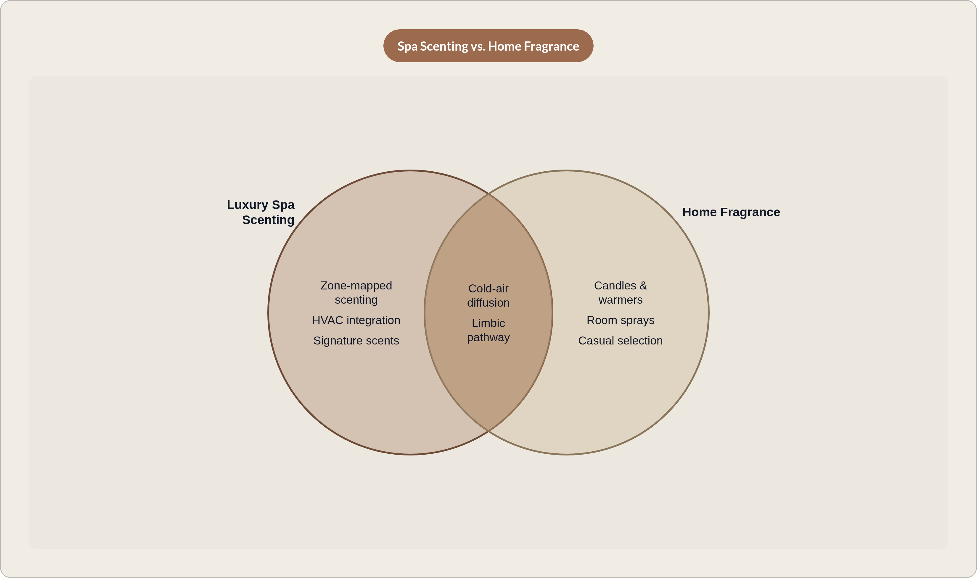 Venn diagram: Spa Scenting vs. Home Fragrance. Compares Luxury Spa Scenting and Home Fragrance; overlap: Shared Method & Effect.