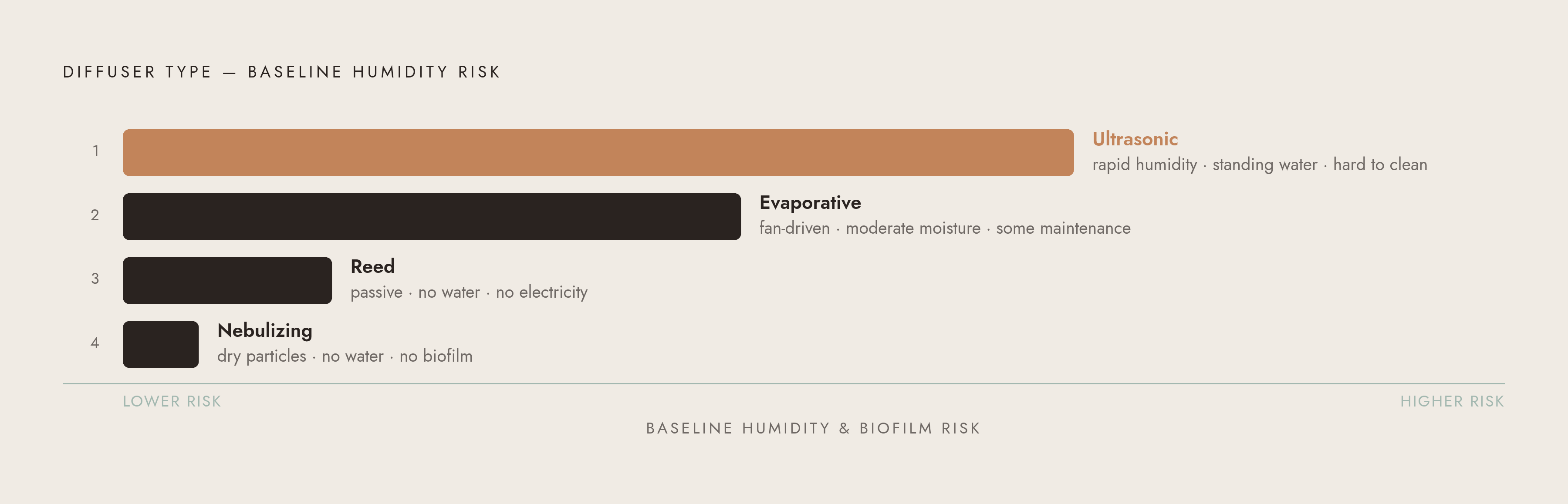 Diagram: Diffuser Types Ranked by Mold and Humidity Risk. Visualizes: Show a ranked risk hierarchy of the five common diffuser types, from highest to lowest baseline risk, as described in the article.