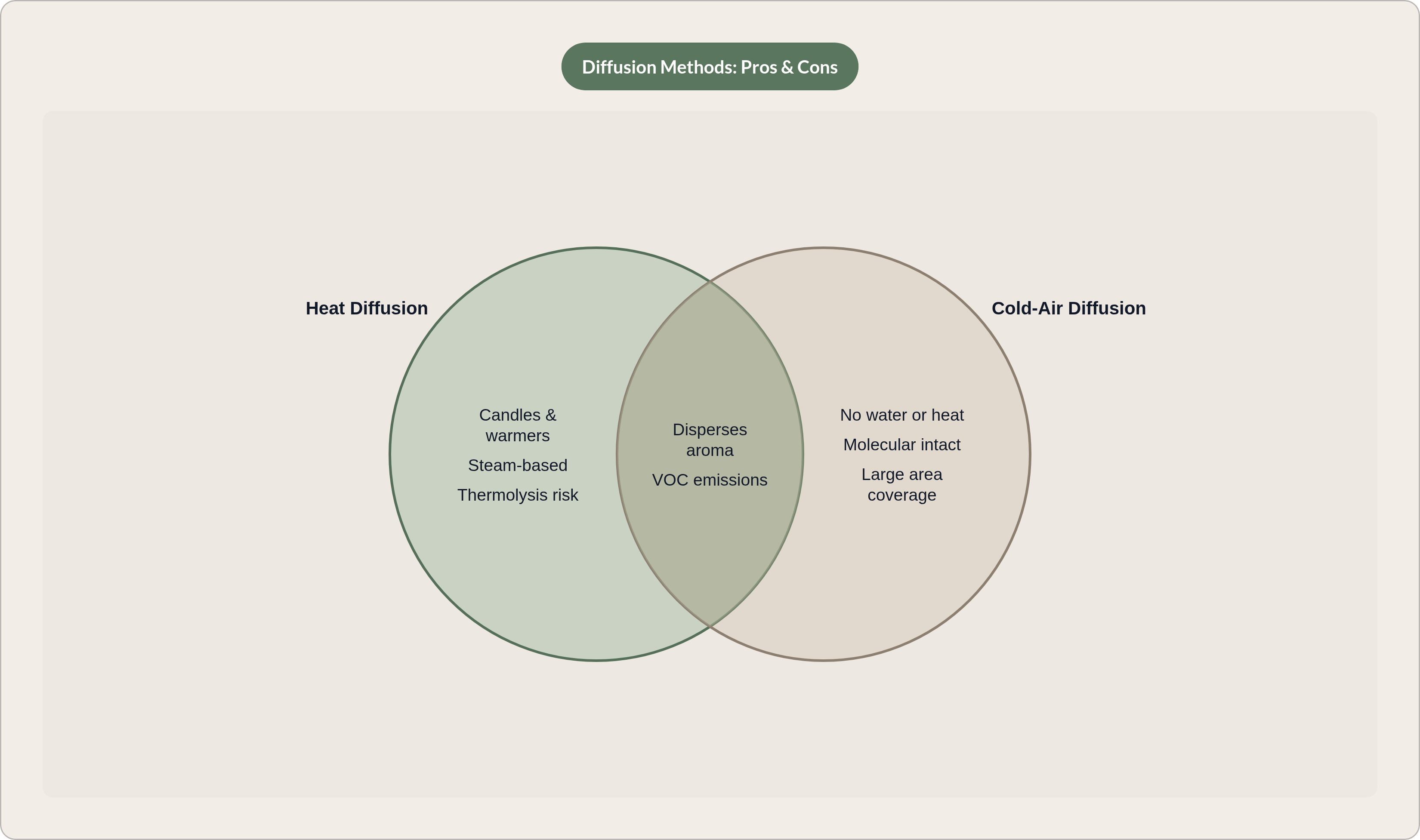 Venn diagram: Diffusion Methods: Pros & Cons. Compares Heat Diffusion and Cold-Air Diffusion; overlap: Shared Traits.