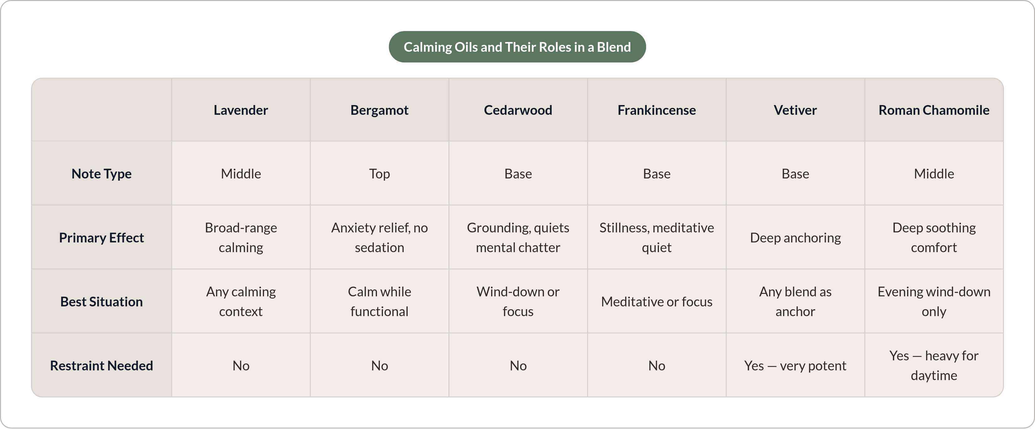 Table: Calming Oils and Their Roles in a Blend. Compares Note Type, Primary Effect, Best Situation and Restraint Needed by Lavender, Bergamot, Cedarwood, Frankincense, and 2 more.