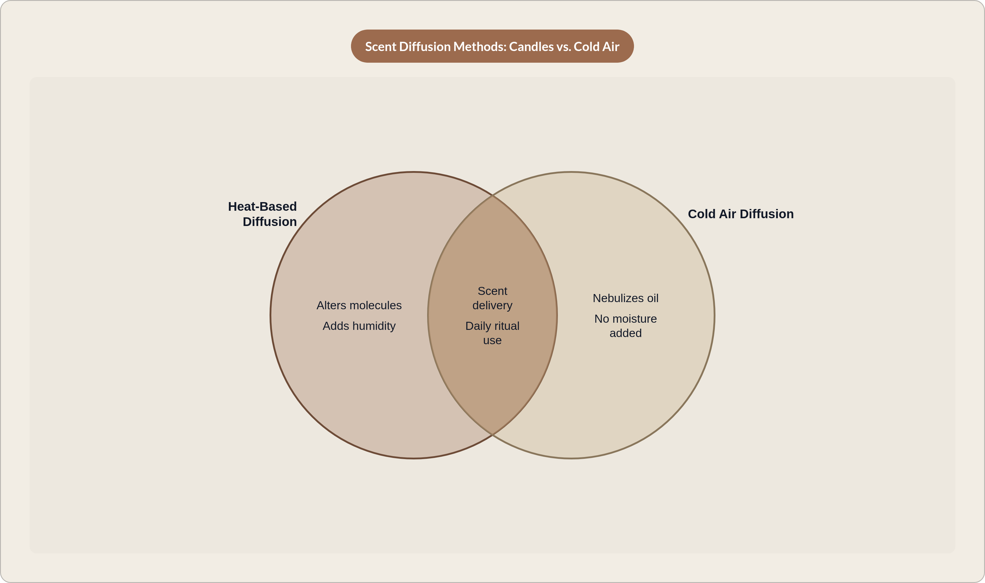 Venn diagram: Scent Diffusion Methods: Candles vs. Cold Air. Compares Heat-Based Diffusion and Cold Air Diffusion; overlap: Shared Purpose.