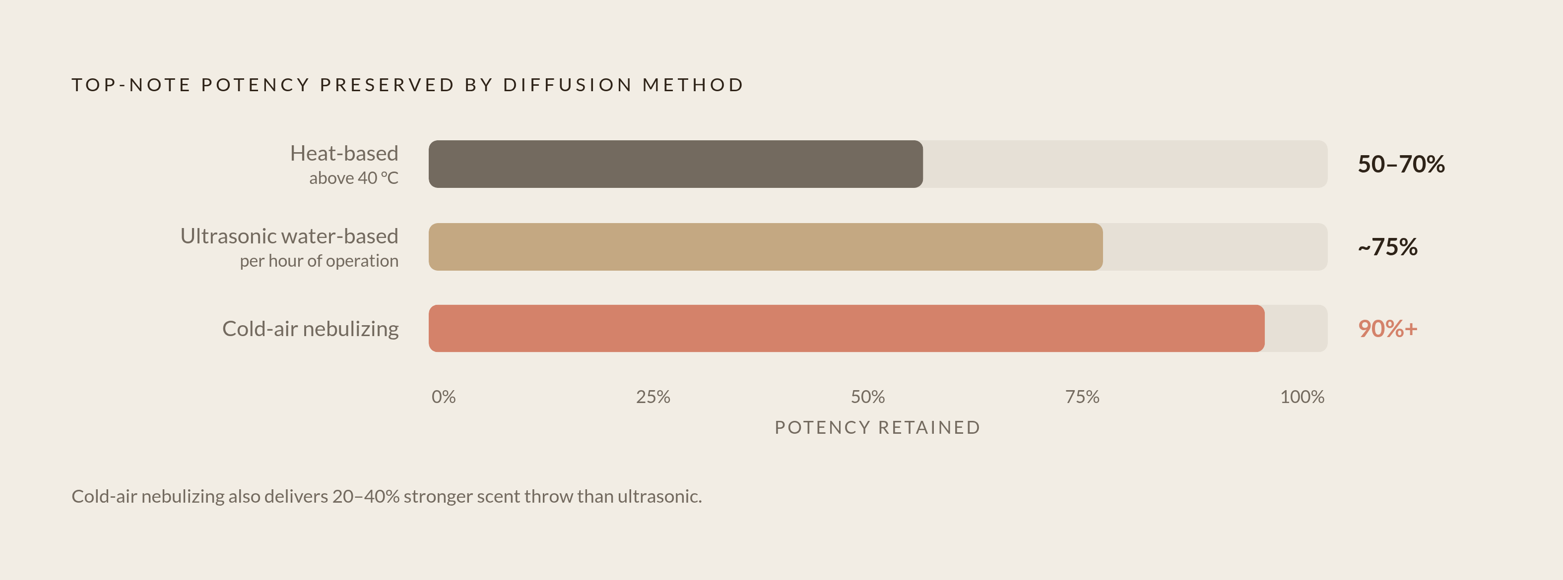 Diagram: How Diffusion Method Destroys (or Preserves) Your Scent's Top Notes. Visualizes: Show a ranked comparison of three diffusion technologies and how much of a fragrance's top-note potency each one preserves.