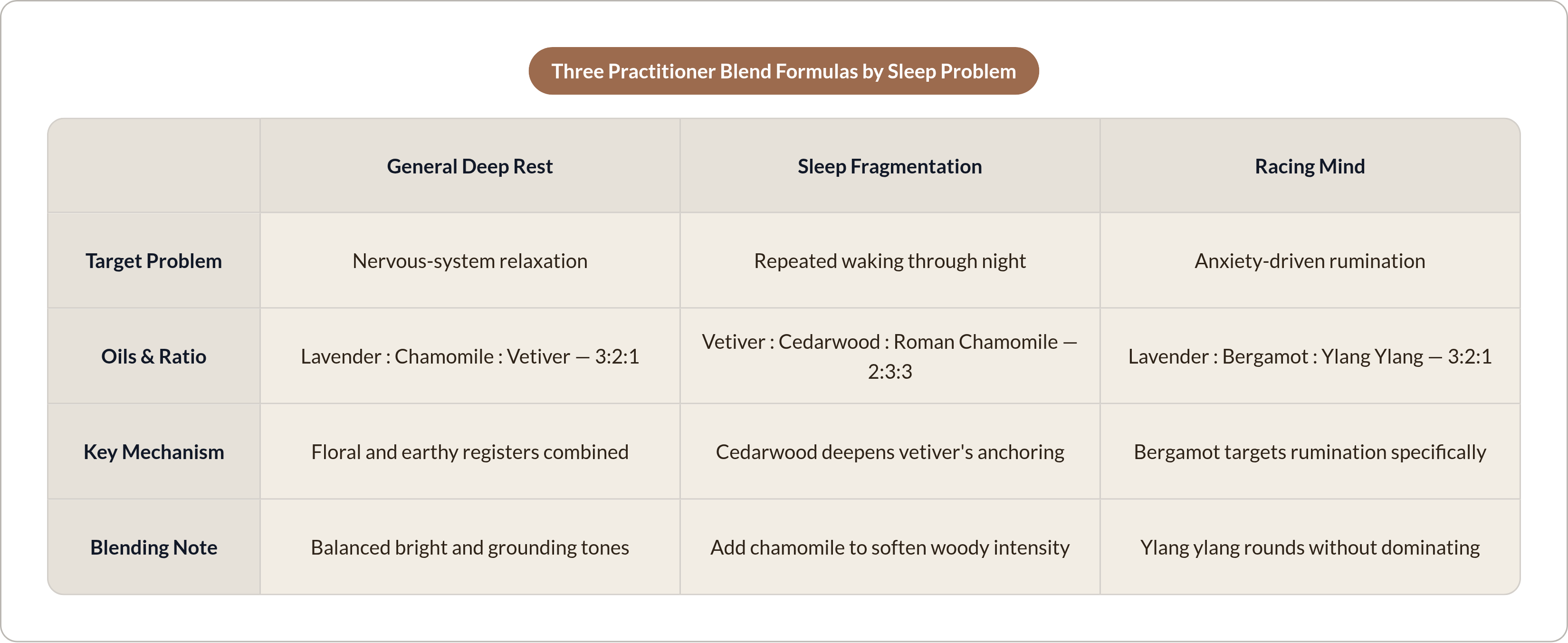 Table: Three Practitioner Blend Formulas by Sleep Problem. Compares Target Problem, Oils & Ratio, Key Mechanism and Blending Note by General Deep Rest, Sleep Fragmentation and Racing Mind.