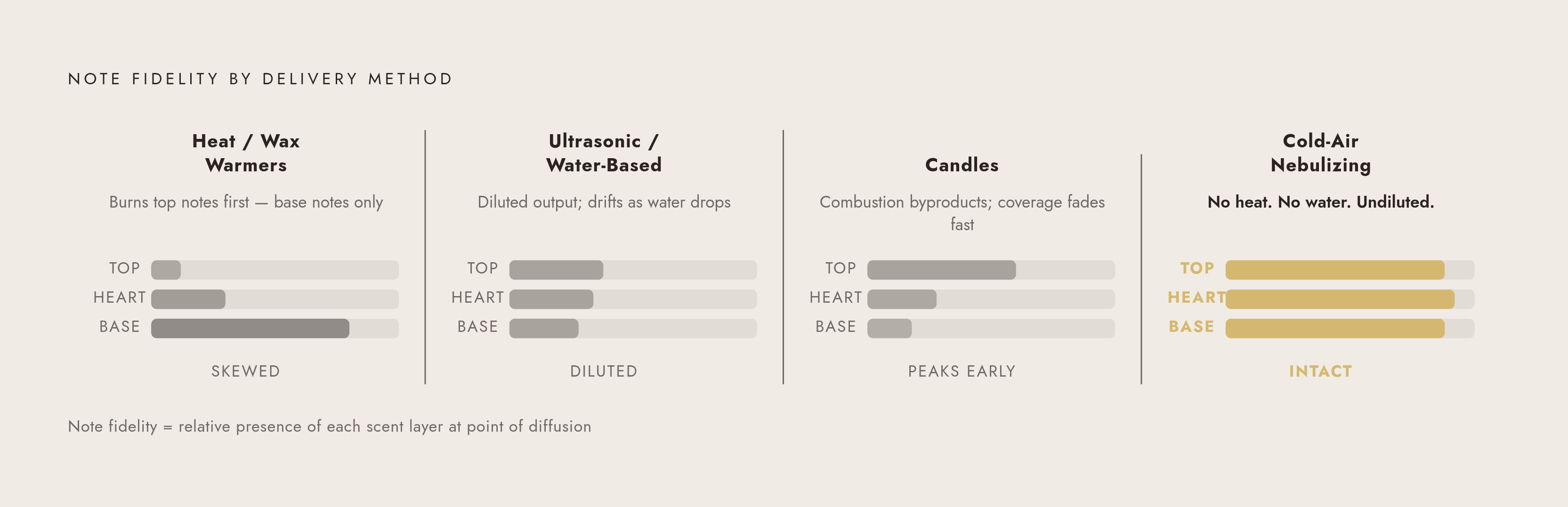 Diagram: Why Hotel Scent Survives the Trip — and Home Alternatives Don't. Visualizes: Show a side-by-side comparison of three delivery methods and the single flaw that kills each one, ending with cold-air nebulizing diffusion as the intact solution.