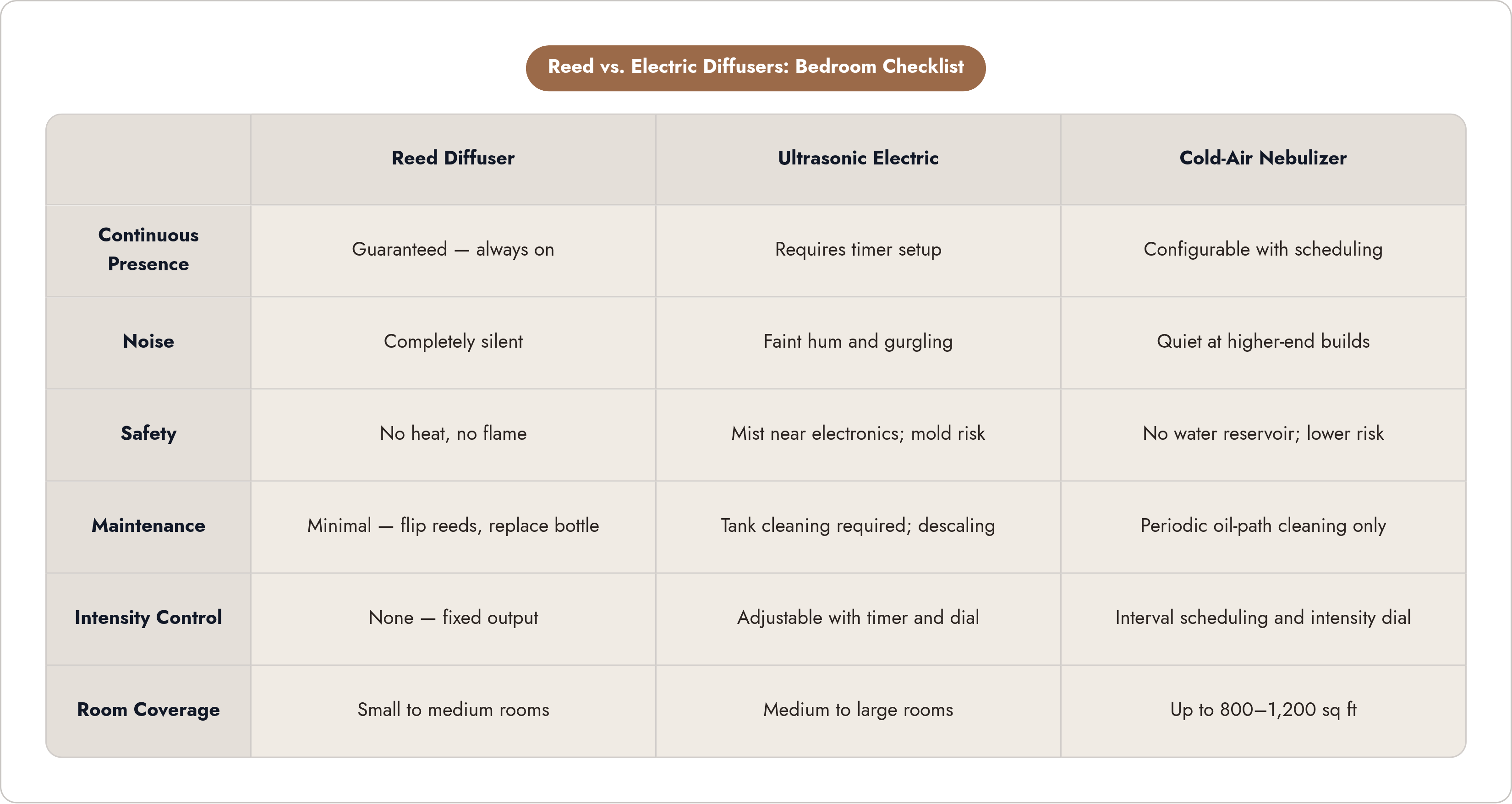 Table: Reed vs. Electric Diffusers: Bedroom Checklist. Compares Continuous Presence, Noise, Safety, Maintenance, and 2 more by Reed Diffuser, Ultrasonic Electric and Cold-Air Nebulizer.