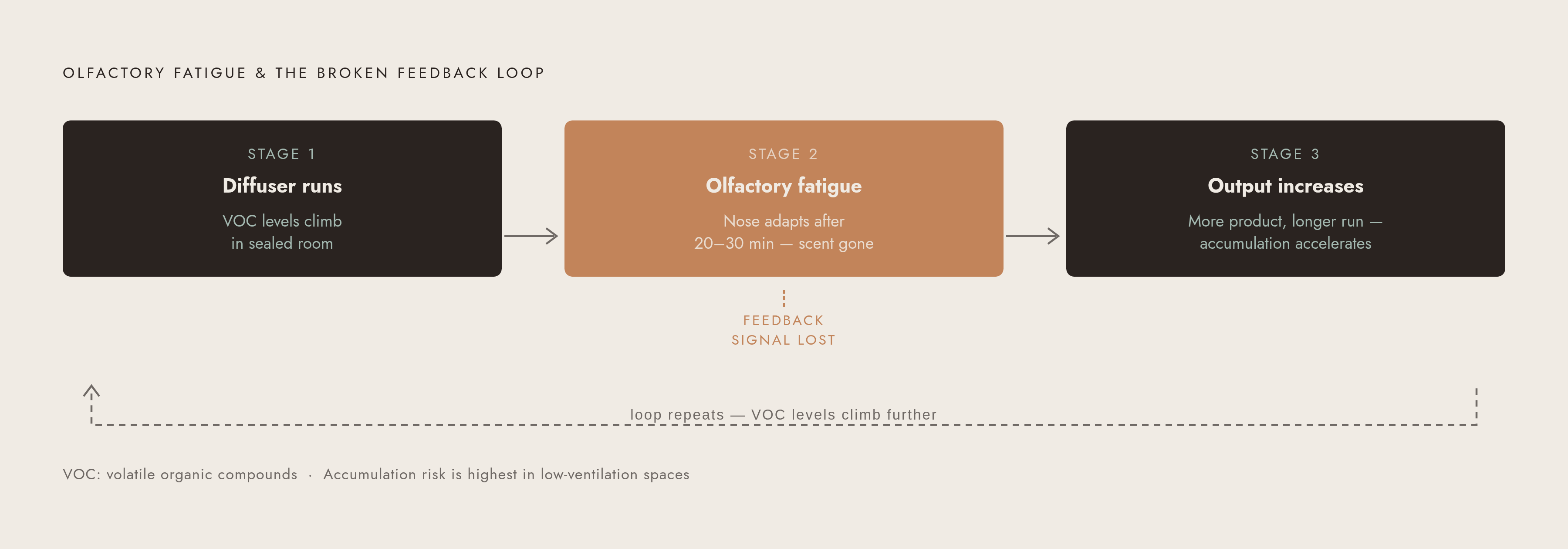 Diagram: The Closed-Room Accumulation Trap. Visualizes: Illustrate how olfactory fatigue removes the user from the feedback loop at the exact moment it matters most.