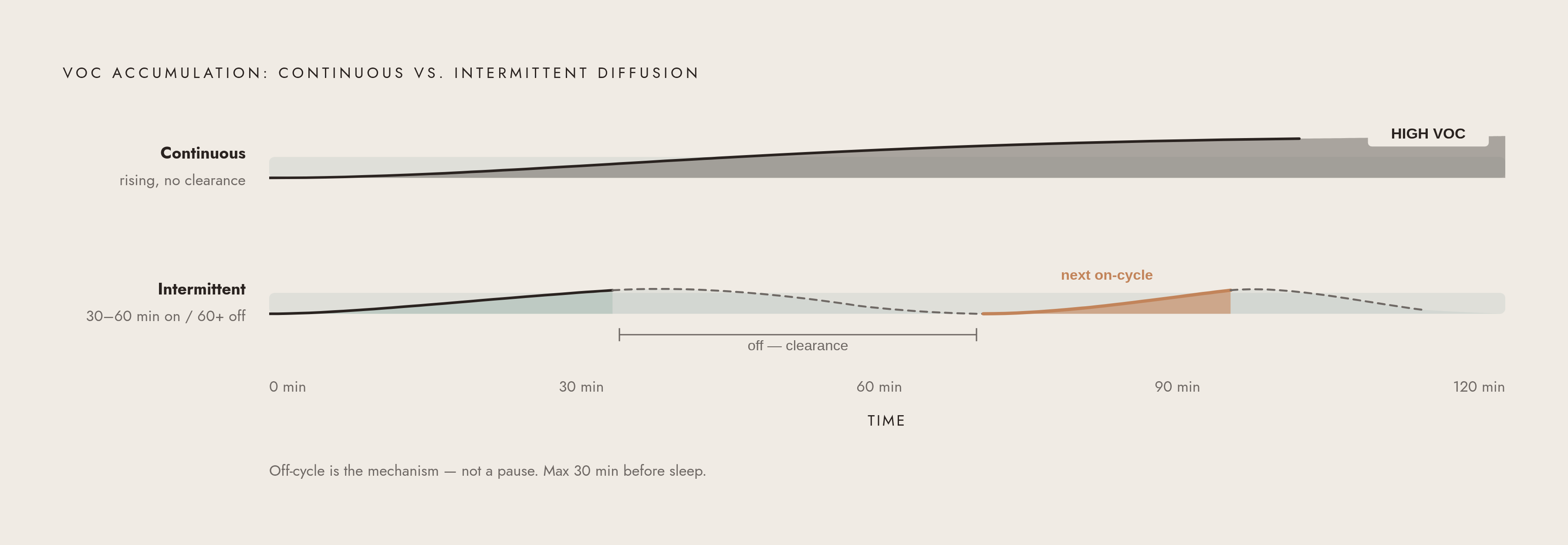 Diagram: Diffuser Cycle: 30–60 On, 60 Off. Visualizes: Show the research-supported intermittent diffusion pattern against continuous diffusion to contrast accumulation outcomes.