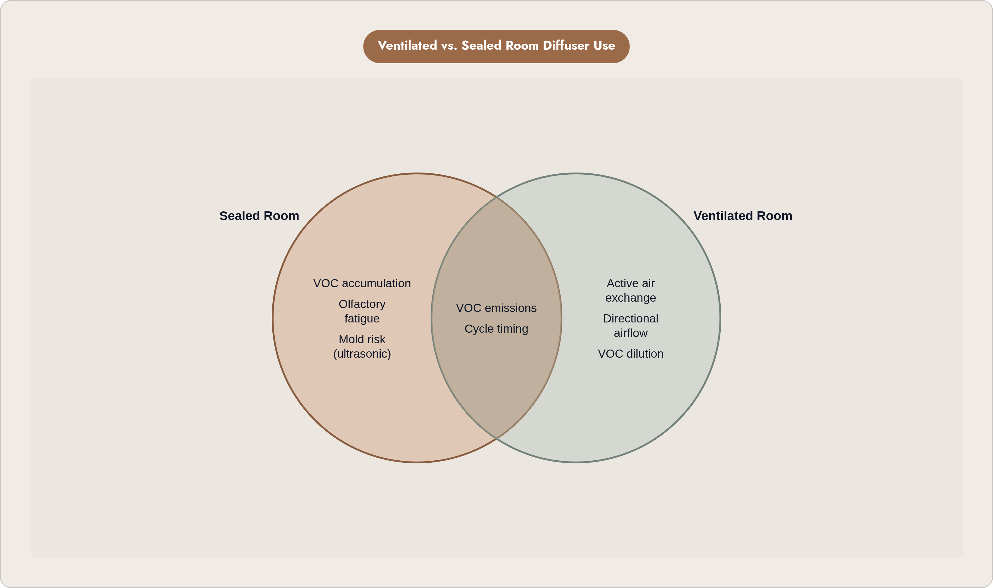 Venn diagram: Ventilated vs. Sealed Room Diffuser Use. Compares Sealed Room and Ventilated Room; overlap: Shared Factors.