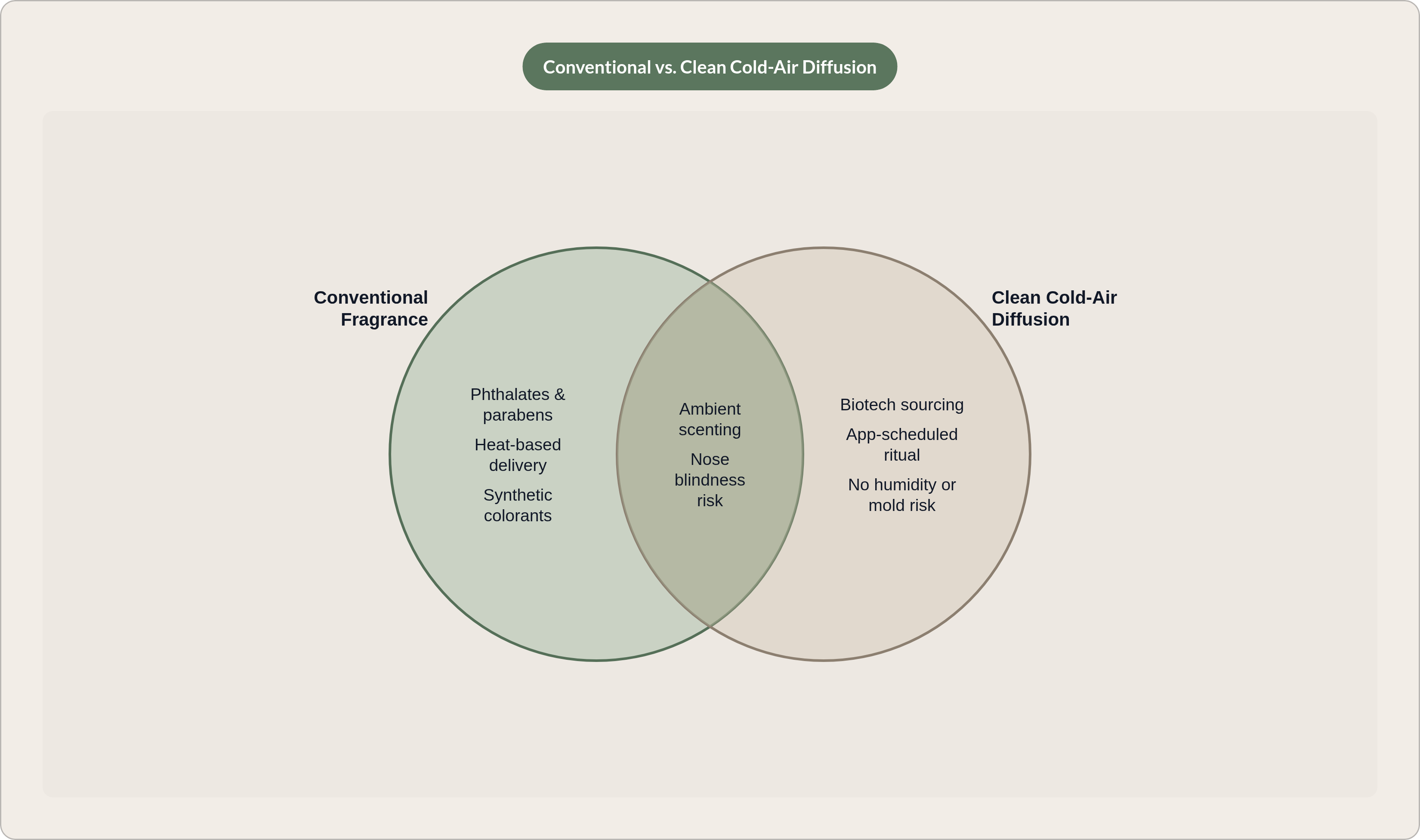 Venn diagram: Conventional vs. Clean Cold-Air Diffusion. Compares Conventional Fragrance and Clean Cold-Air Diffusion; overlap: Shared Traits.