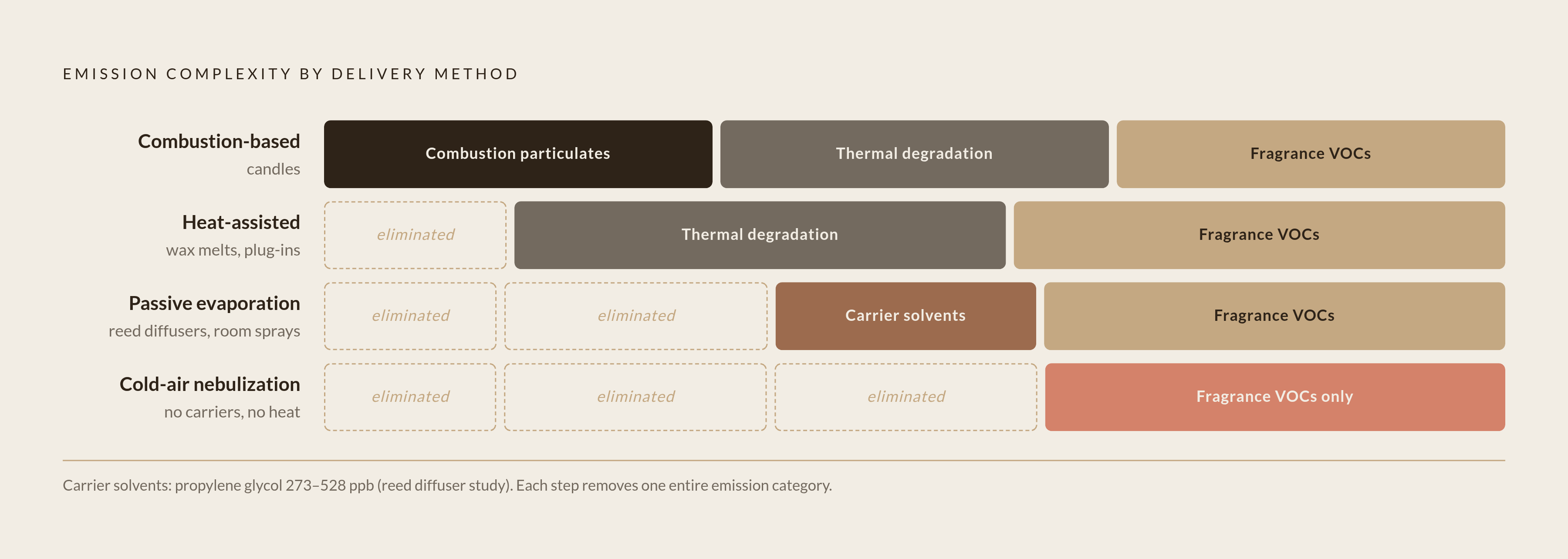 Diagram: From Most to Least Emission Complexity: The Delivery Method Spectrum. Visualizes: Visualize a four-step descending spectrum of home fragrance delivery methods ranked by emission complexity, as described in the article's framework section.