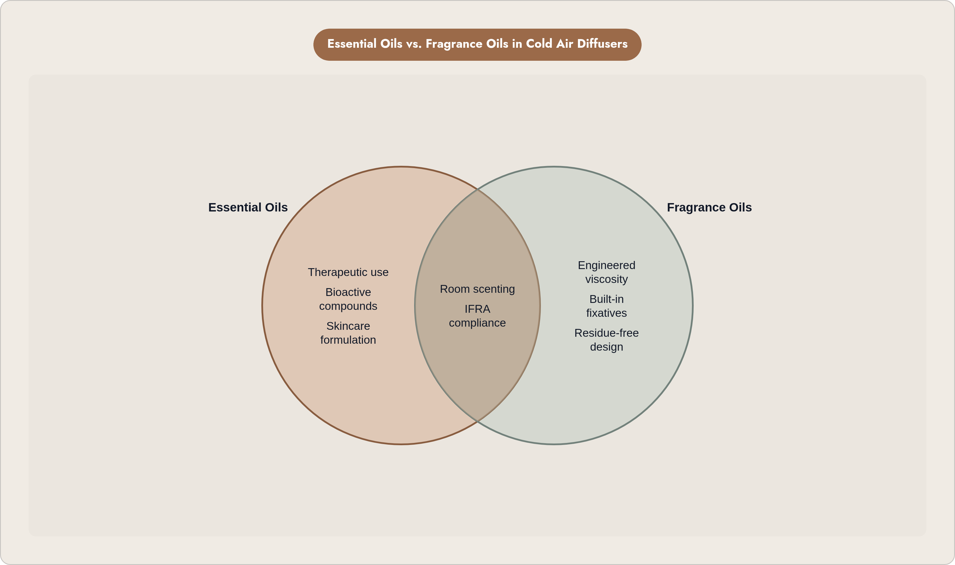 Venn diagram: Essential Oils vs. Fragrance Oils in Cold Air Diffusers. Compares Essential Oils and Fragrance Oils; overlap: Shared Uses.