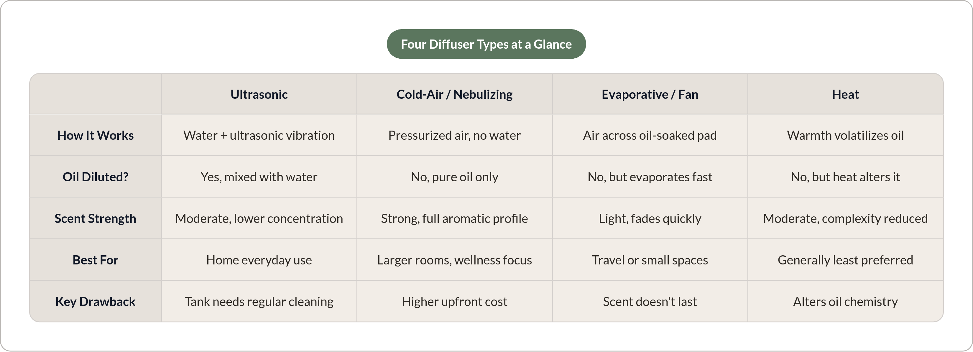 Table: Four Diffuser Types at a Glance. Compares How It Works, Oil Diluted?, Scent Strength, Best For, and 1 more by Ultrasonic, Cold-Air / Nebulizing, Evaporative / Fan and Heat.