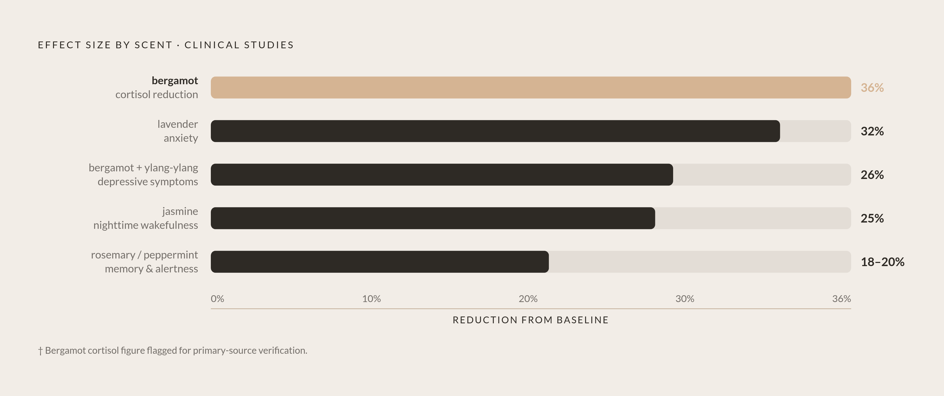 Diagram: What the Evidence Actually Shows, Scent by Scent. Visualizes: Visualize the effect sizes reported across key scents as a ranked horizontal bar or lollipop chart.